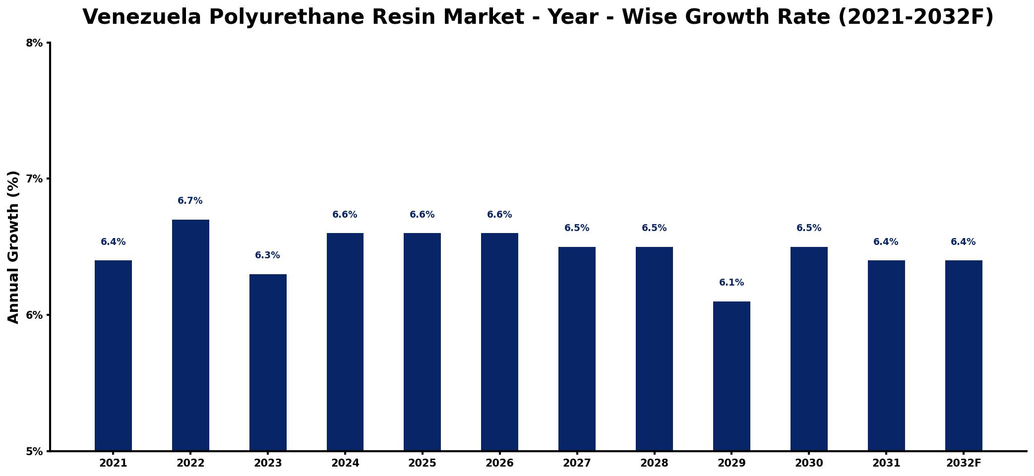 Venezuela Polyurethane Resin Market Year-wise Growth Rate and Key Drivers