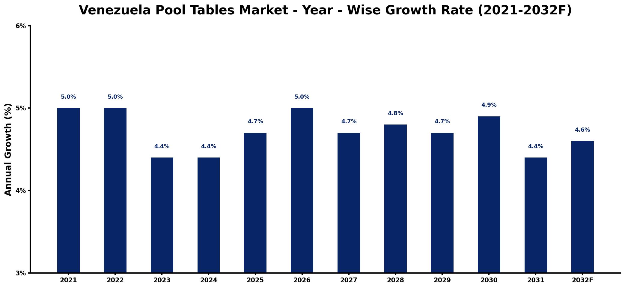 Venezuela Pool Tables Market Year-wise Growth Rate and Key Drivers