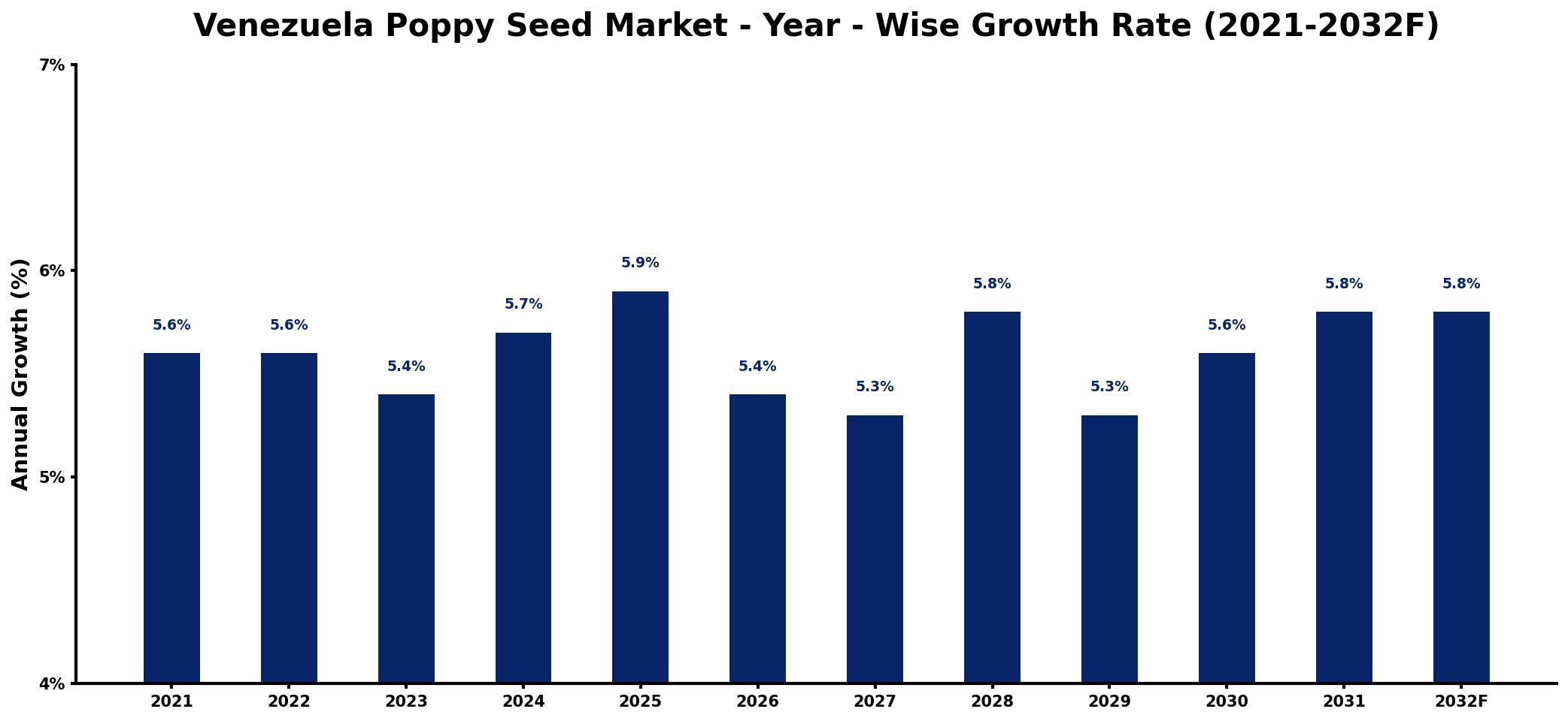 Venezuela Poppy Seed Market Year-wise Growth Rate and Key Drivers