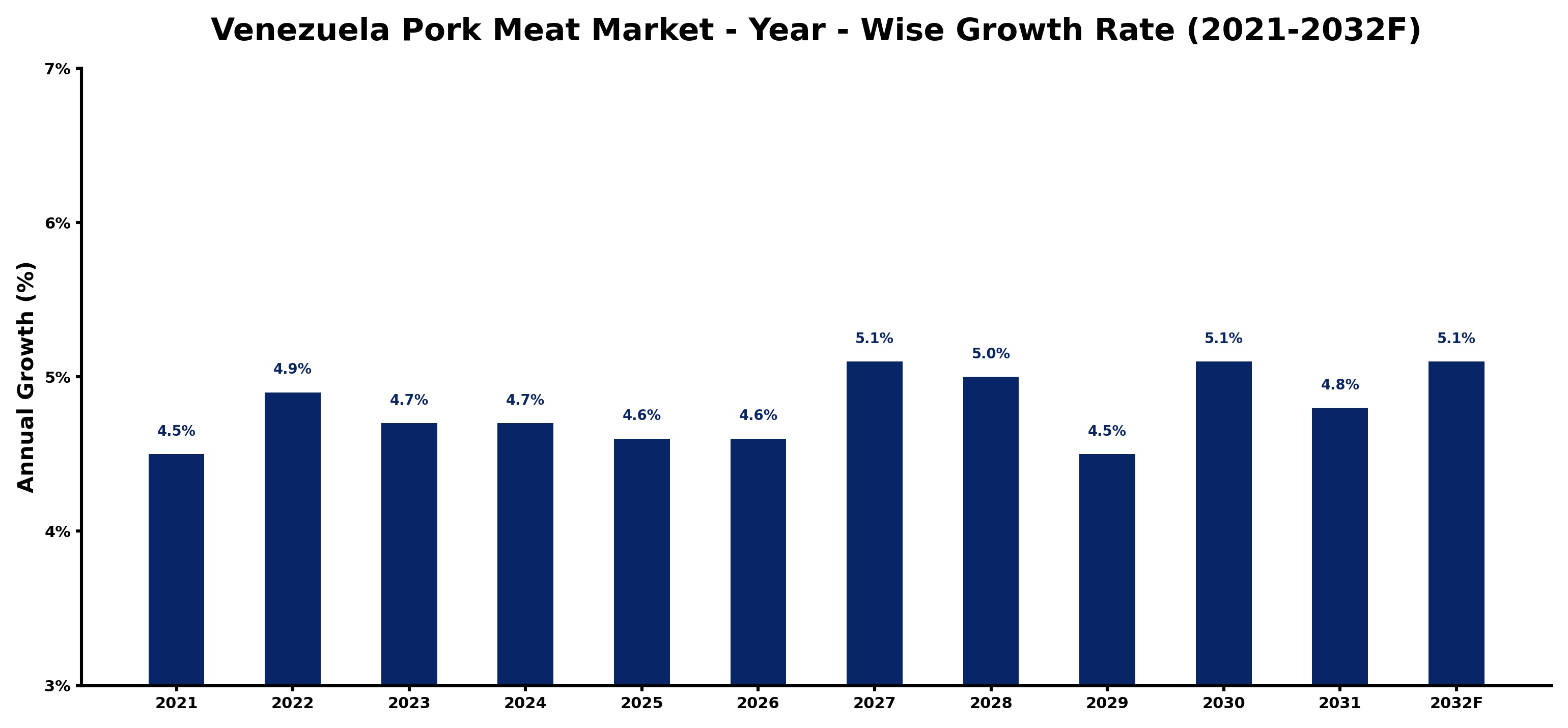 Venezuela Pork Meat Market Year-wise Growth Rate and Key Drivers
