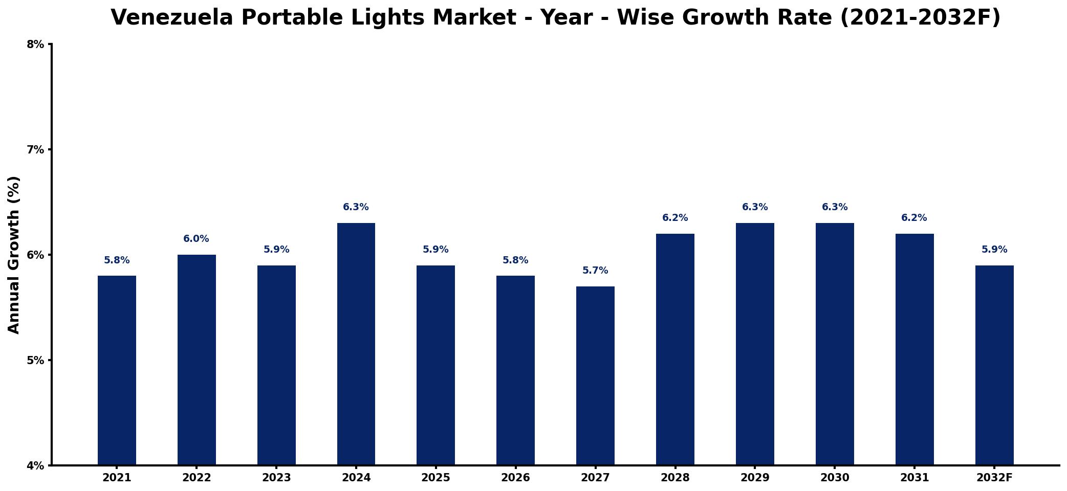 Venezuela Portable Lights Market Year-wise Growth Rate and Key Drivers