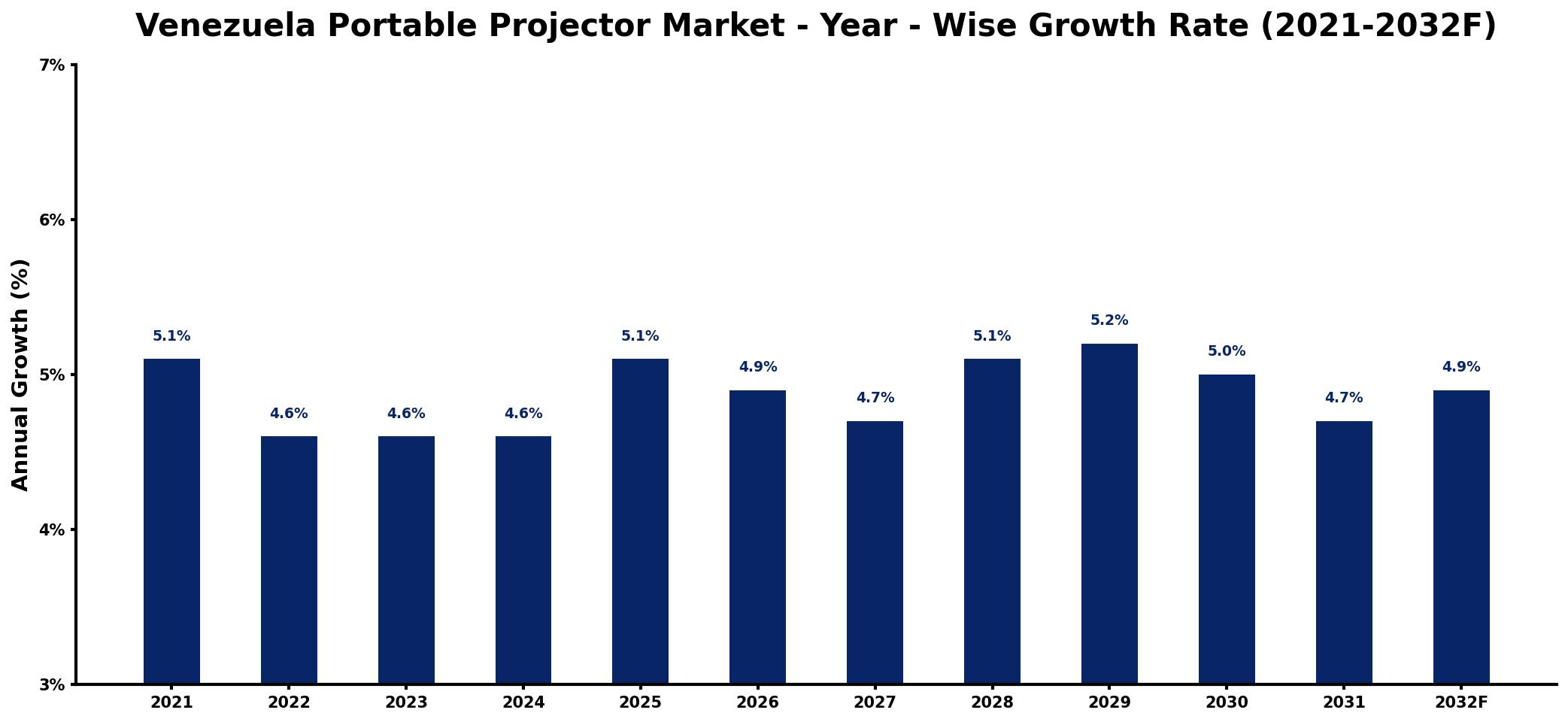 Venezuela Portable Projector Market Year-wise Growth Rate and Key Drivers