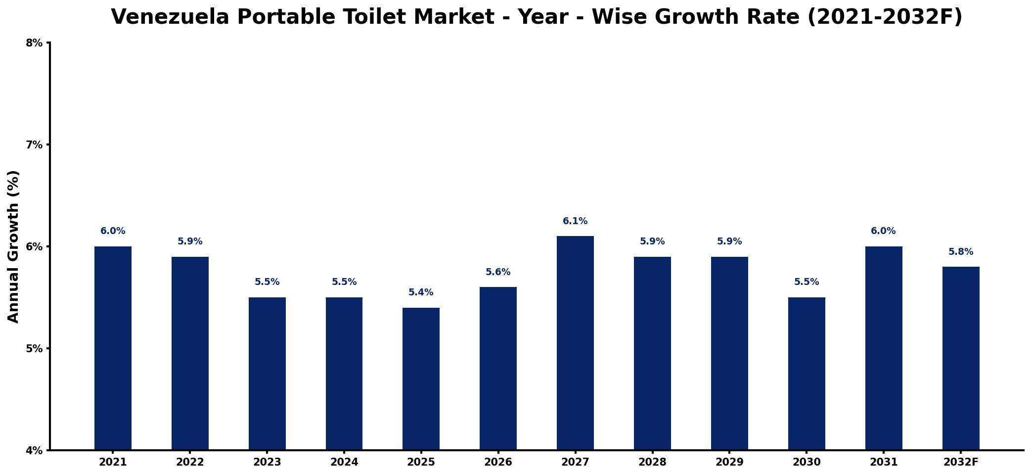 Venezuela Portable Toilet Market Year-wise Growth Rate and Key Drivers