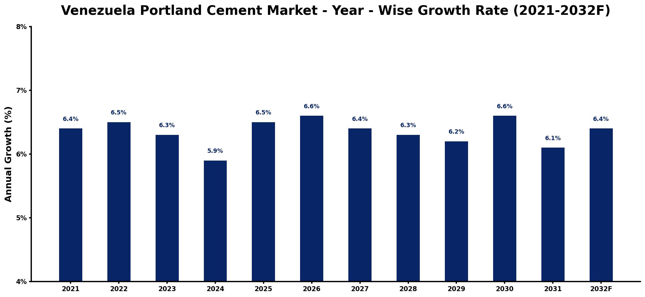 Venezuela Portland Cement Market Year-wise Growth Rate and Key Drivers