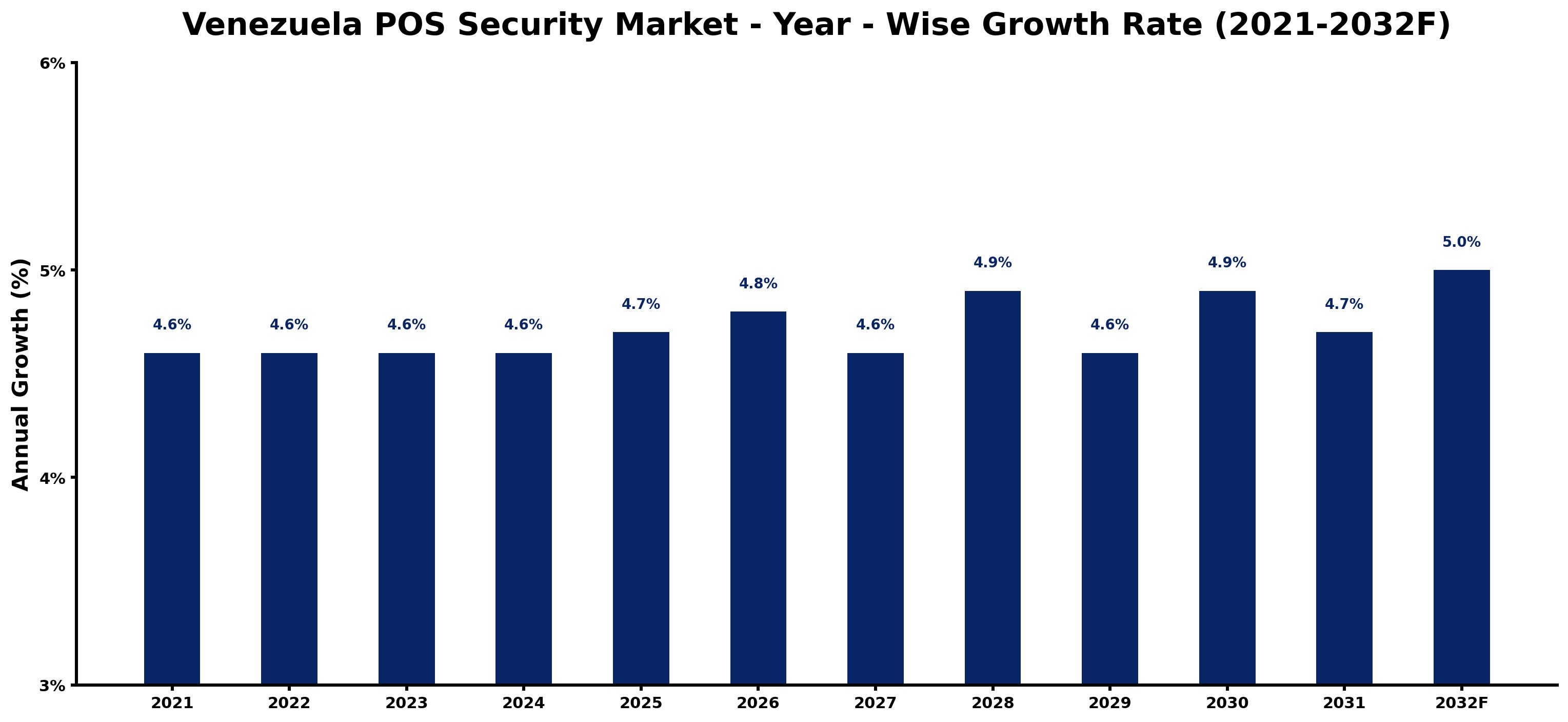 Venezuela POS Security Market Year-wise Growth Rate and Key Drivers
