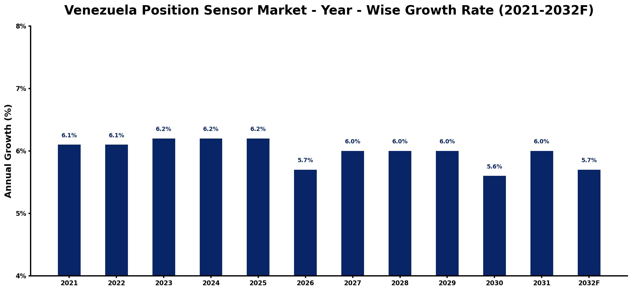 Venezuela Position Sensor Market Year-wise Growth Rate and Key Drivers