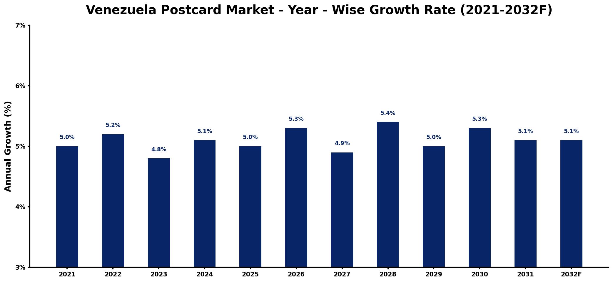 Venezuela Postcard Market Year-wise Growth Rate and Key Drivers