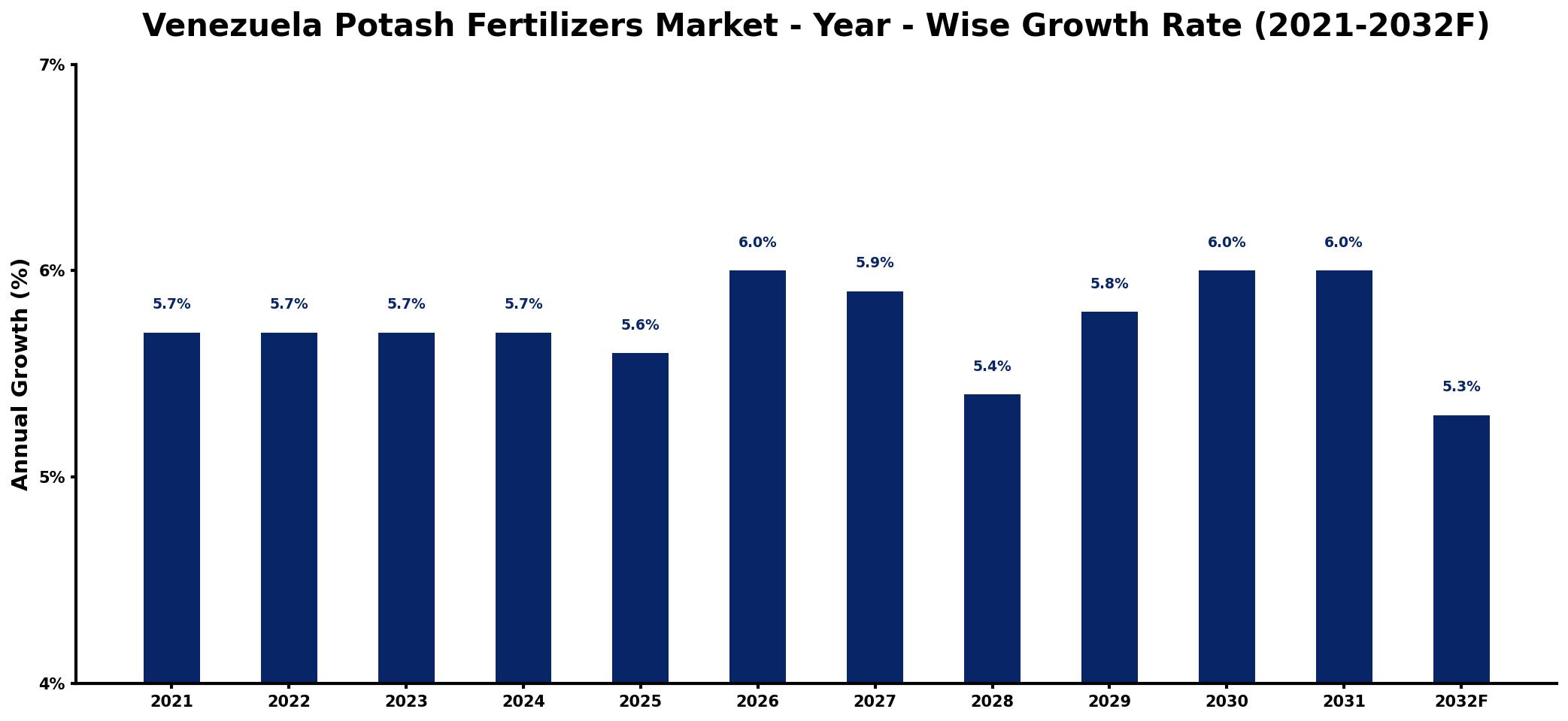 Venezuela Potash Fertilizers Market Year-wise Growth Rate and Key Drivers
