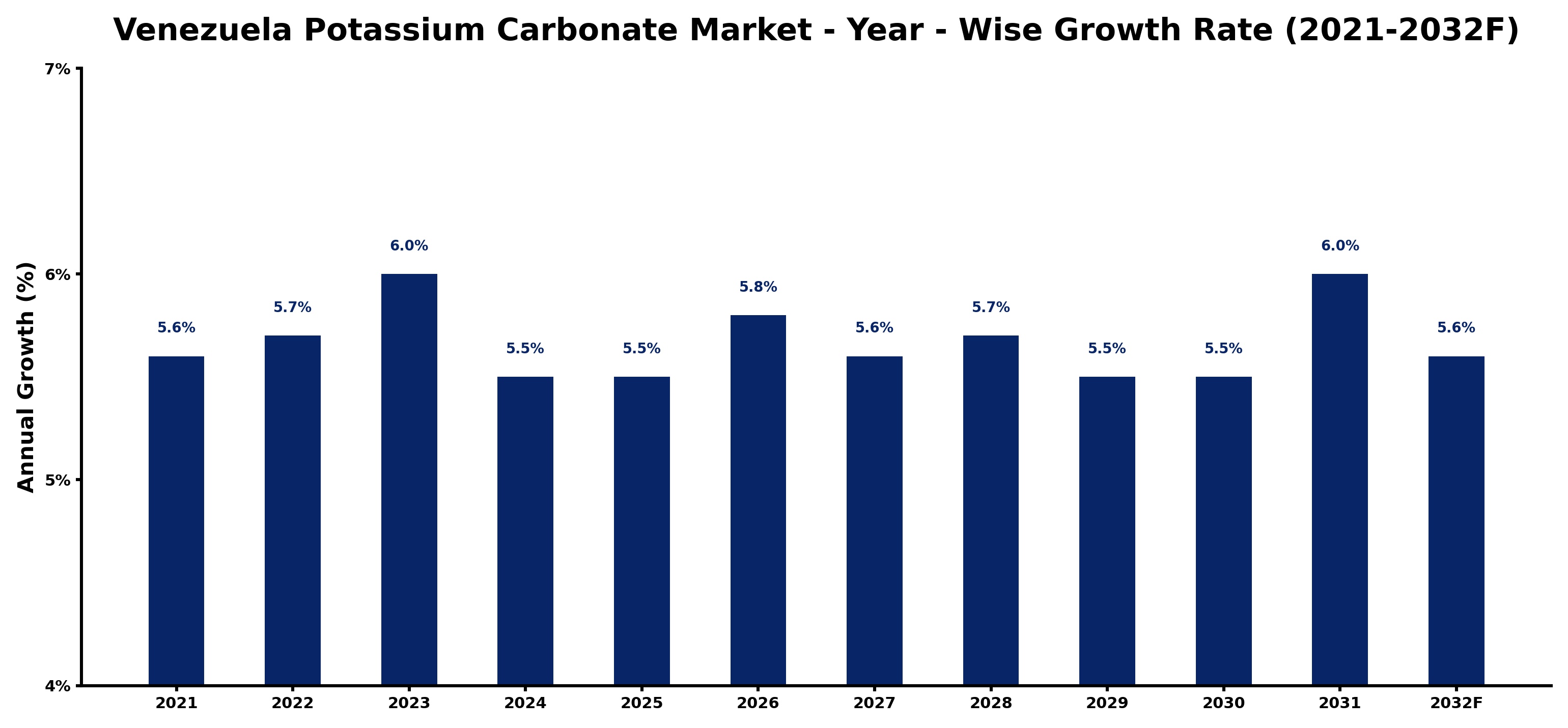Venezuela Potassium Carbonate Market Year-wise Growth Rate and Key Drivers