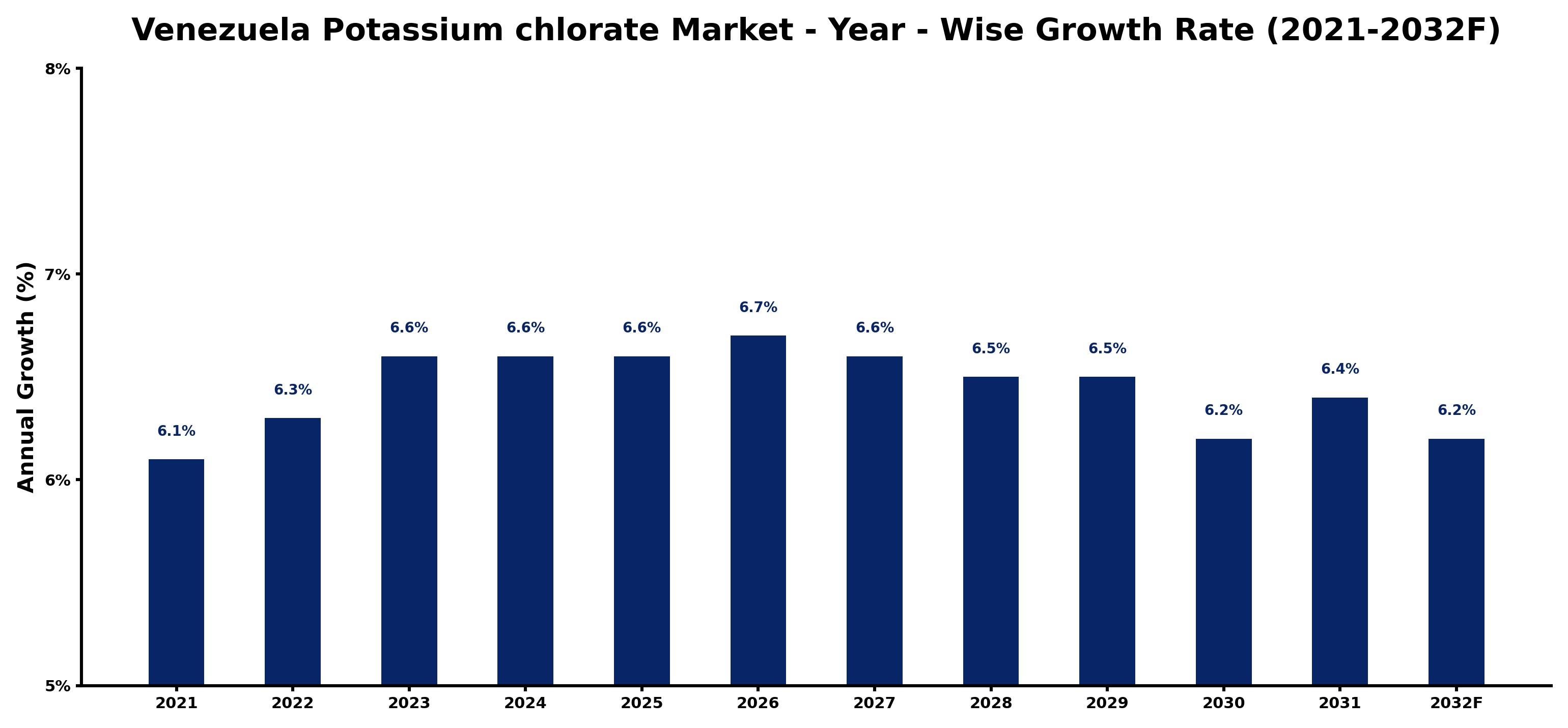 Venezuela Potassium chlorate Market Year-wise Growth Rate and Key Drivers