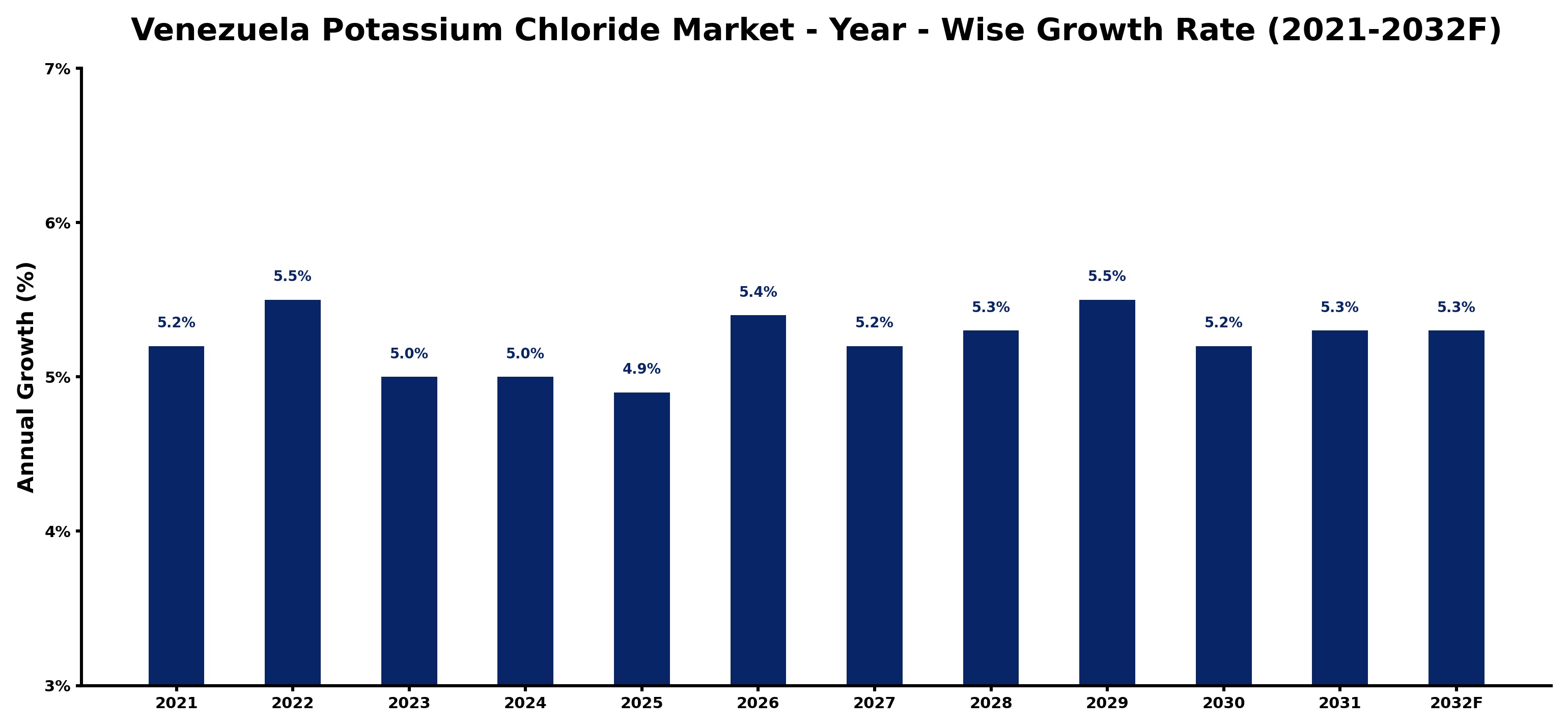 Venezuela Potassium Chloride Market Year-wise Growth Rate and Key Drivers