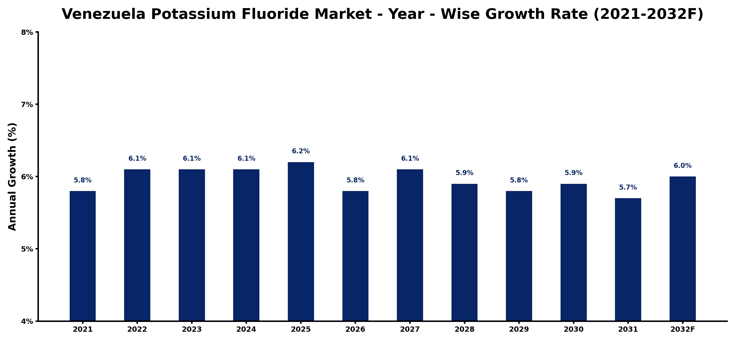 Venezuela Potassium Fluoride Market Year-wise Growth Rate and Key Drivers