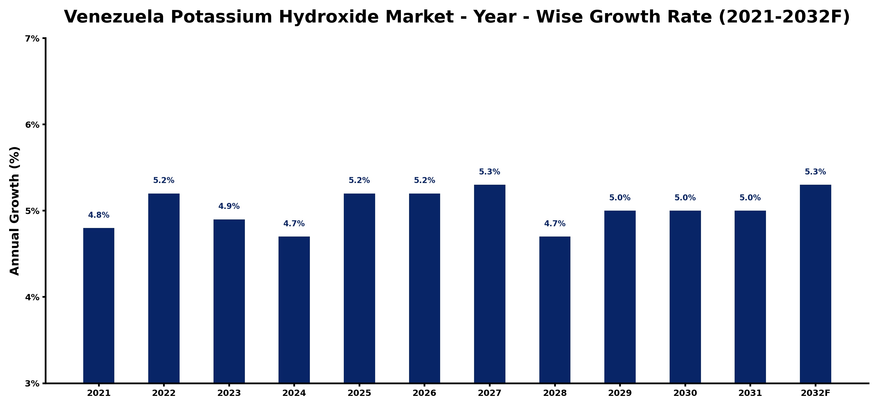 Venezuela Potassium Hydroxide Market Year-wise Growth Rate and Key Drivers