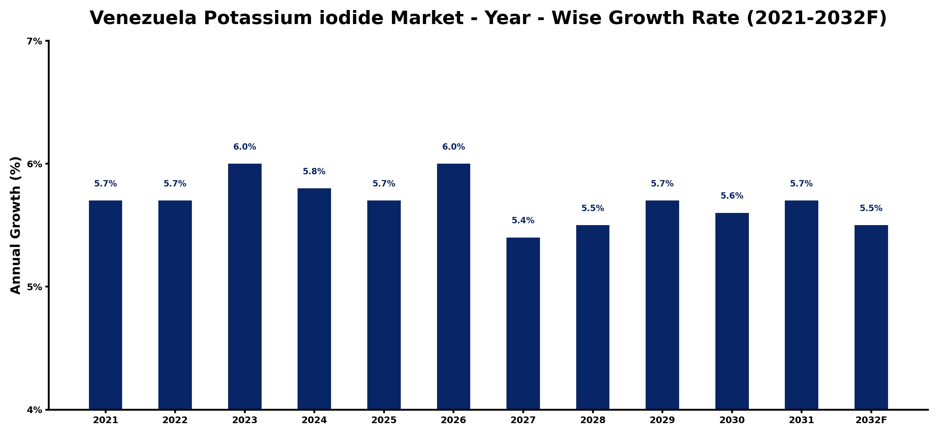 Venezuela Potassium iodide Market Year-wise Growth Rate and Key Drivers