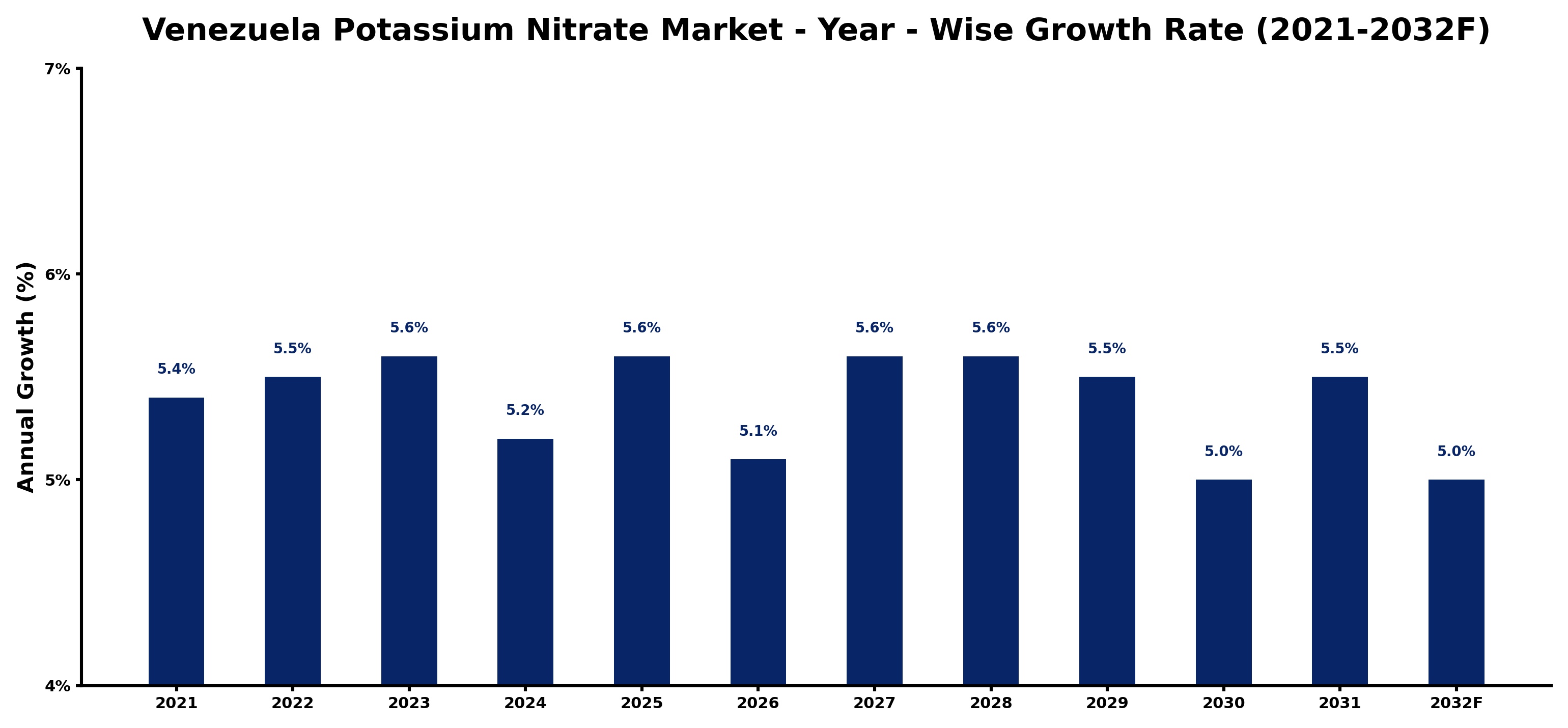 Venezuela Potassium Nitrate Market Year-wise Growth Rate and Key Drivers