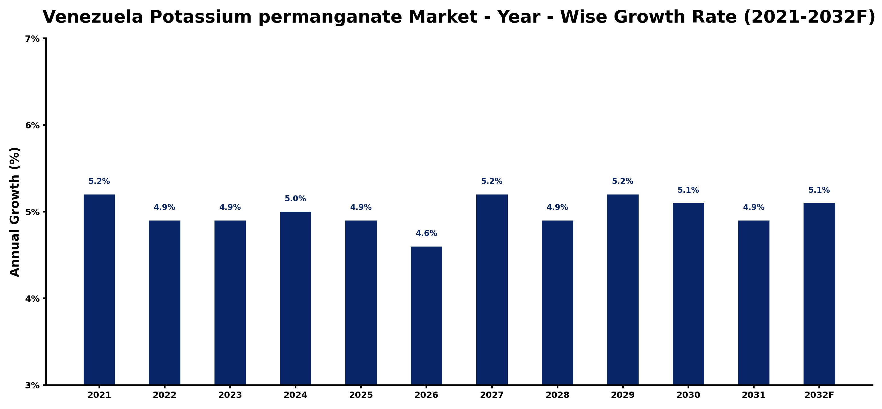 Venezuela Potassium permanganate Market Year-wise Growth Rate and Key Drivers