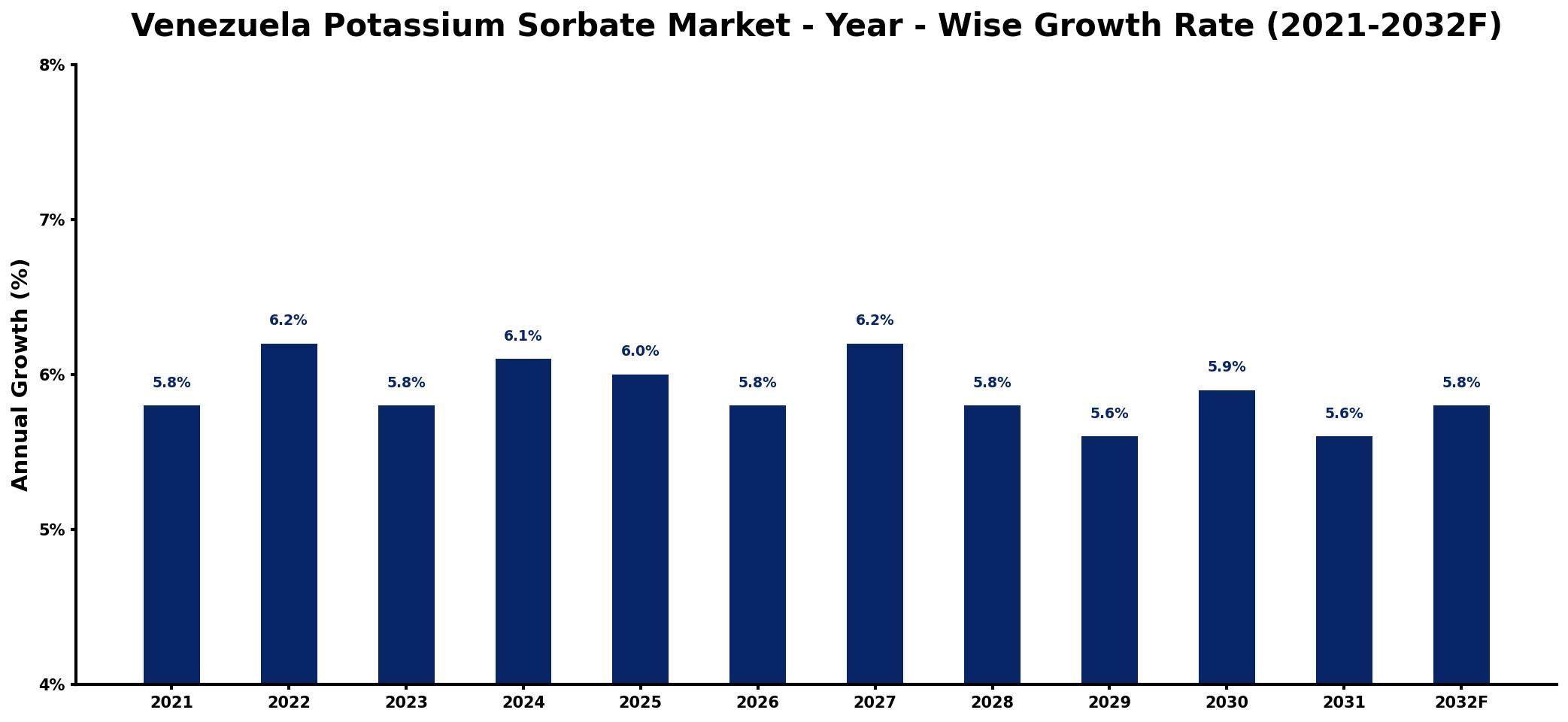 Venezuela Potassium Sorbate Market Year-wise Growth Rate and Key Drivers