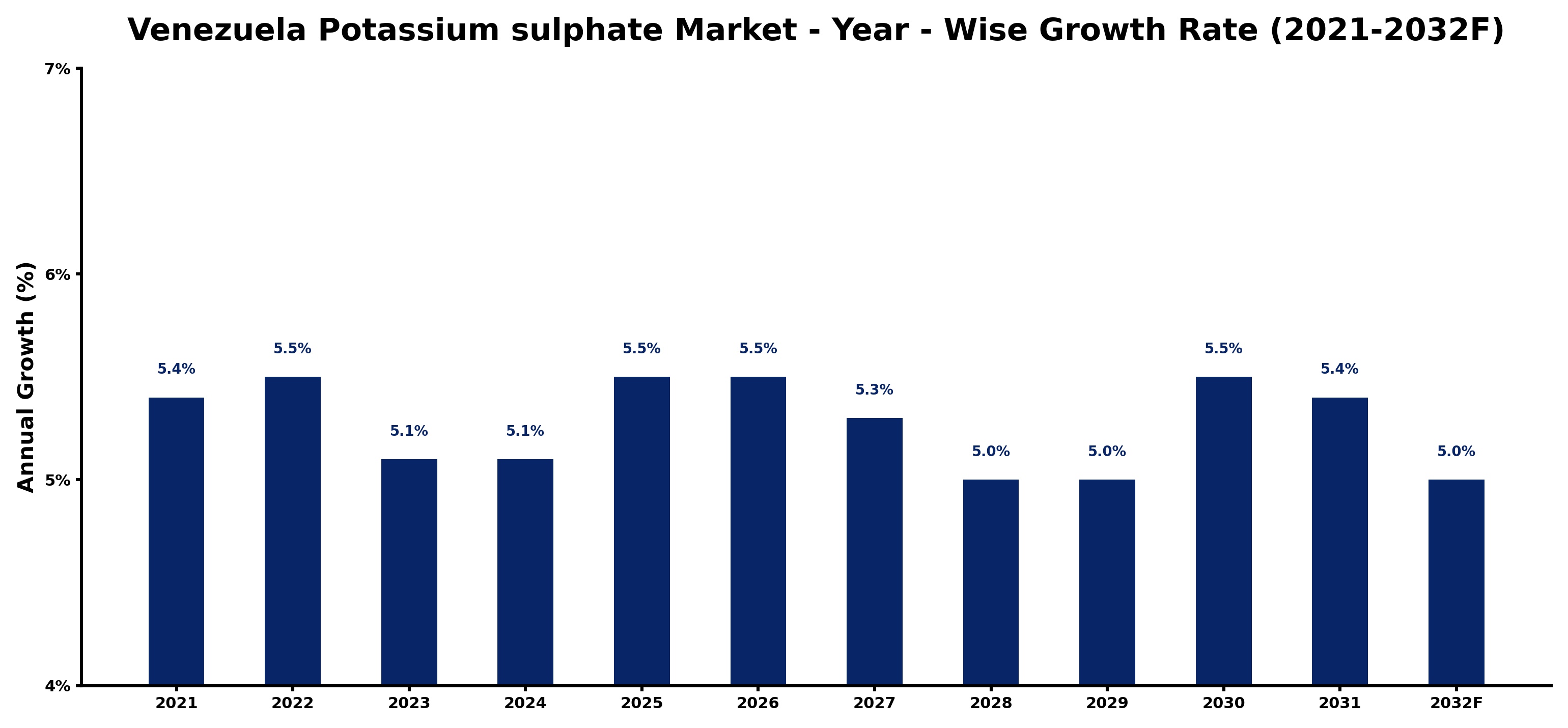 Venezuela Potassium sulphate Market Year-wise Growth Rate and Key Drivers