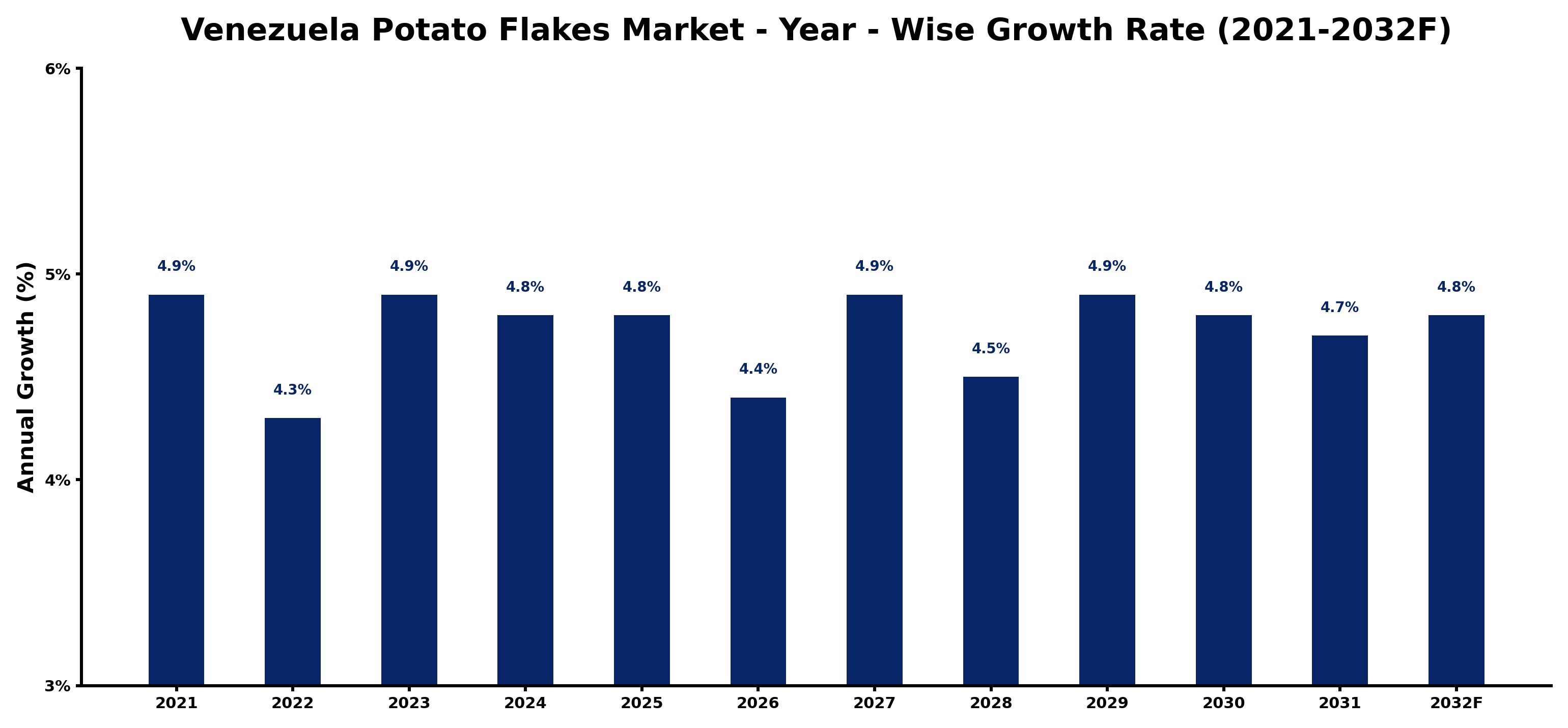 Venezuela Potato Flakes Market Year-wise Growth Rate and Key Drivers