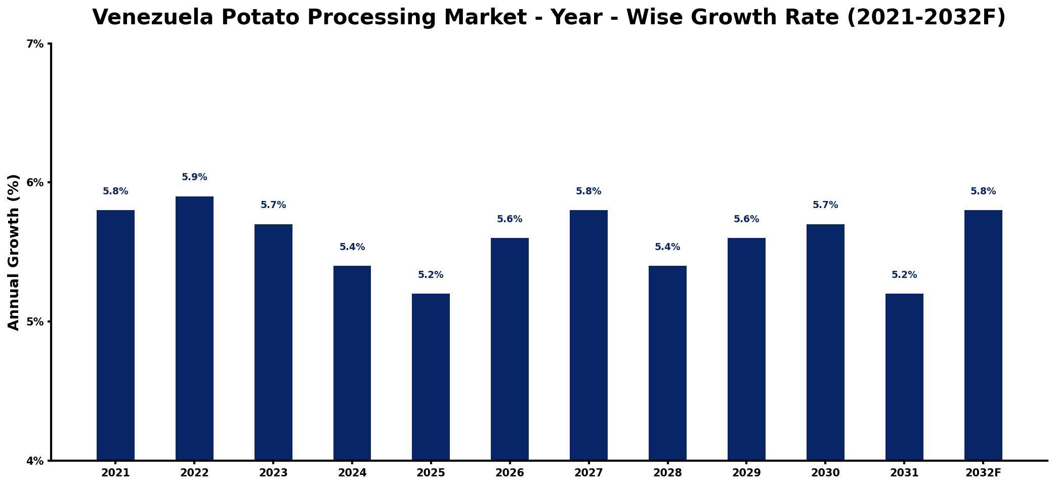Venezuela Potato Processing Market Year-wise Growth Rate and Key Drivers