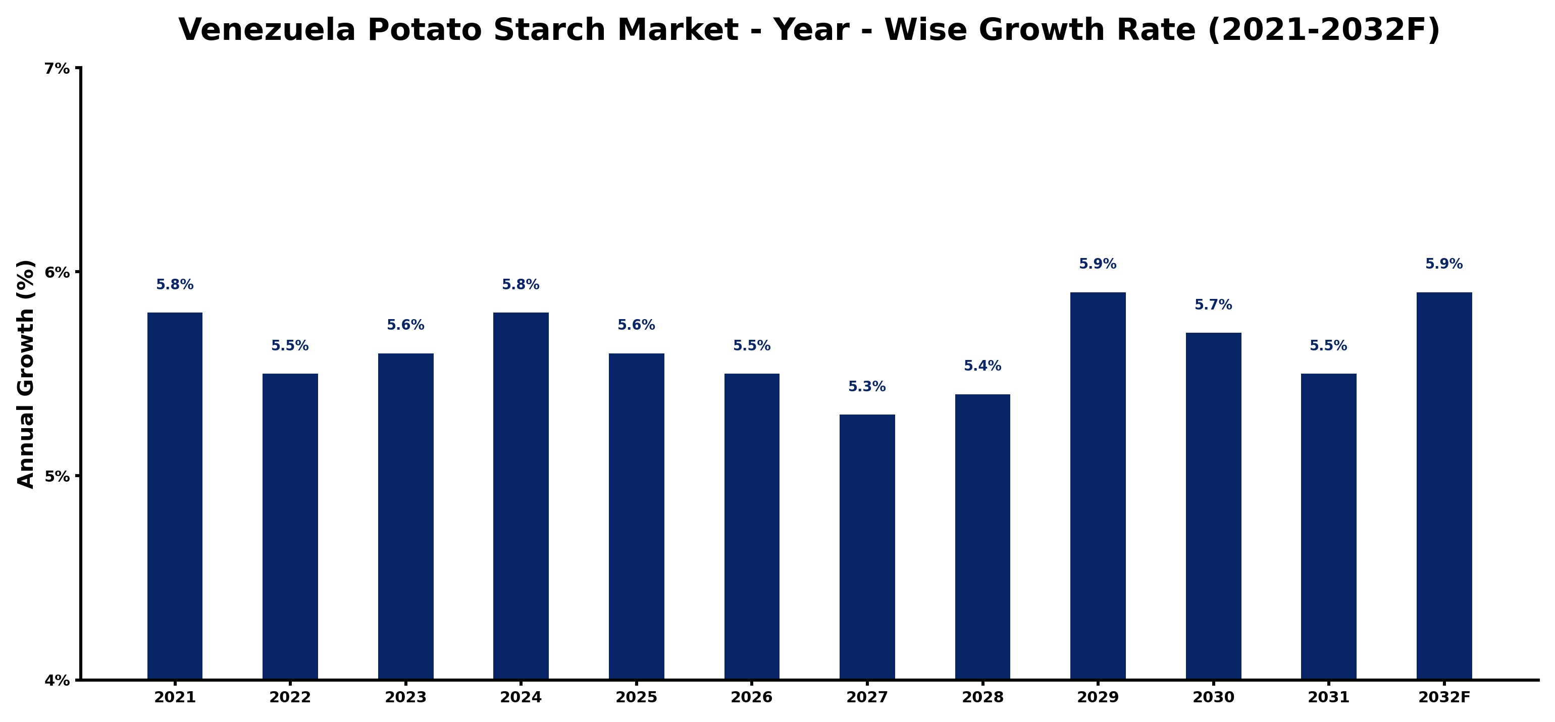 Venezuela Potato Starch Market Year-wise Growth Rate and Key Drivers