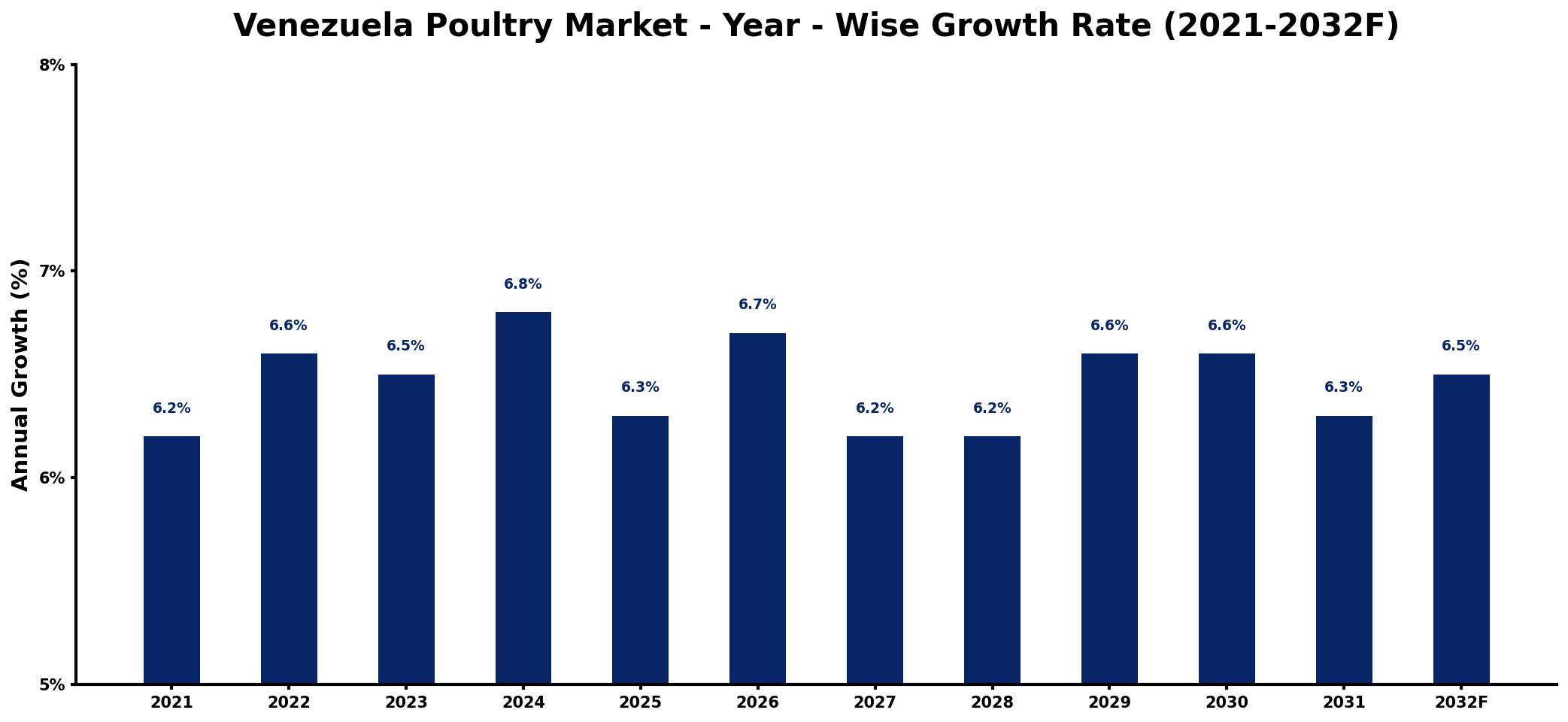 Venezuela Poultry Market Year-wise Growth Rate and Key Drivers