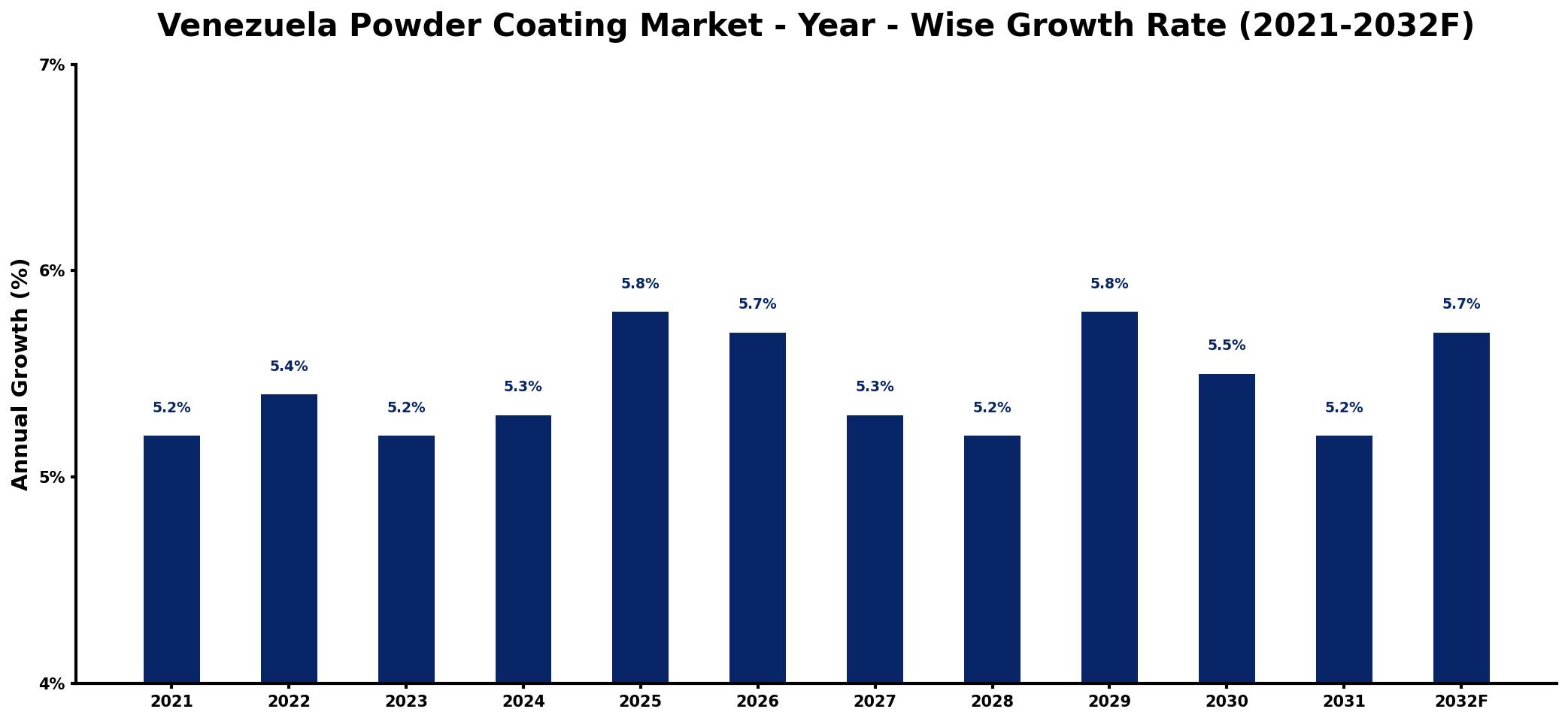 Venezuela Powder Coating Market Year-wise Growth Rate and Key Drivers