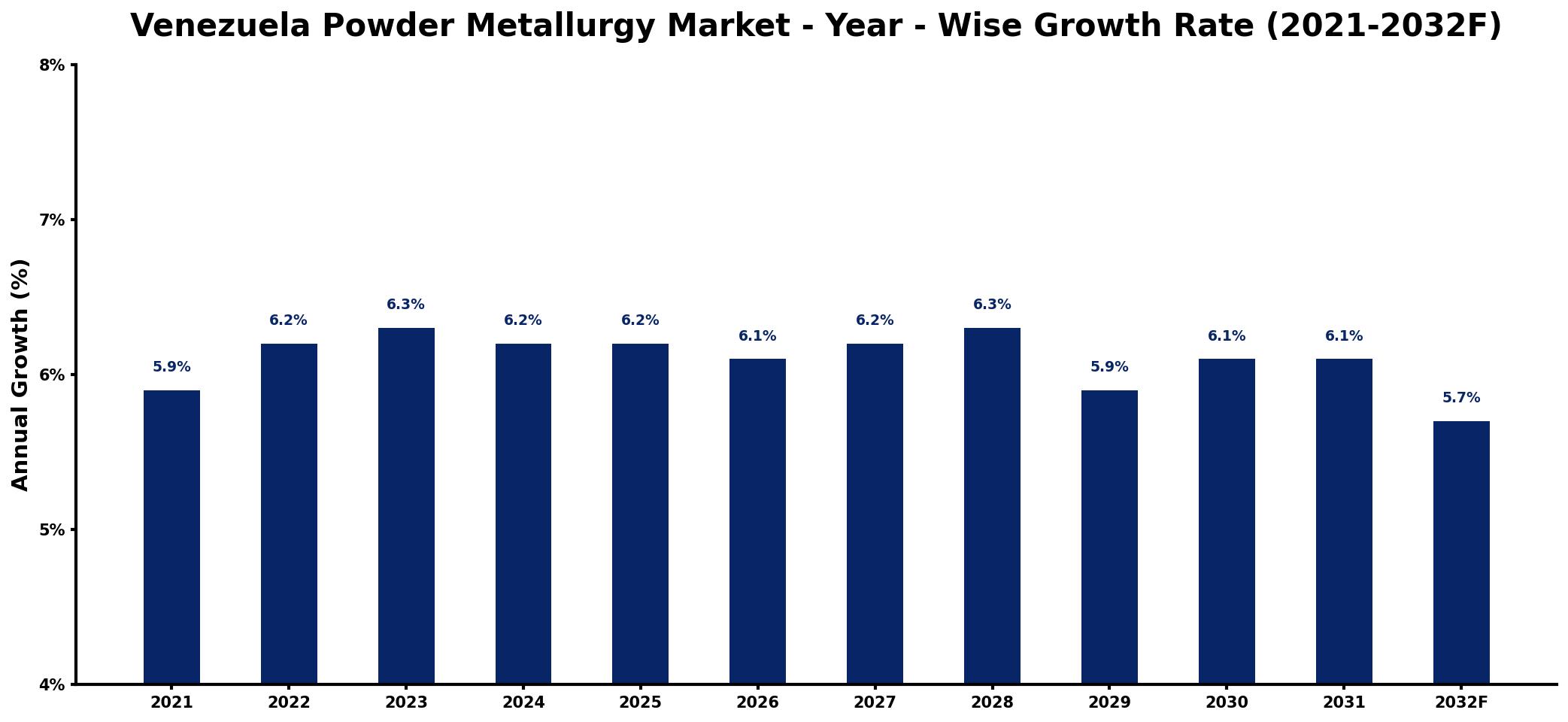 Venezuela Powder Metallurgy Market Year-wise Growth Rate and Key Drivers