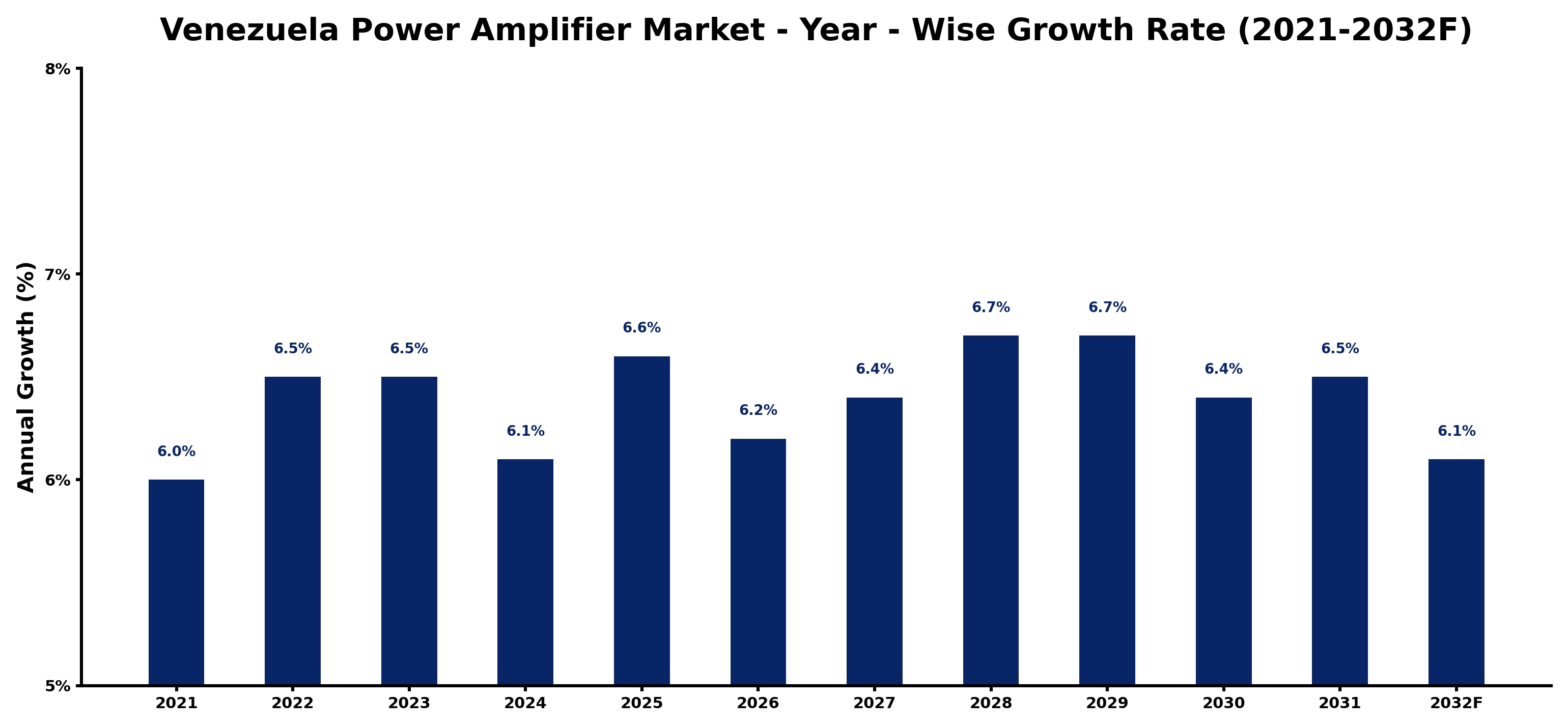 Venezuela Power Amplifier Market Year-wise Growth Rate and Key Drivers
