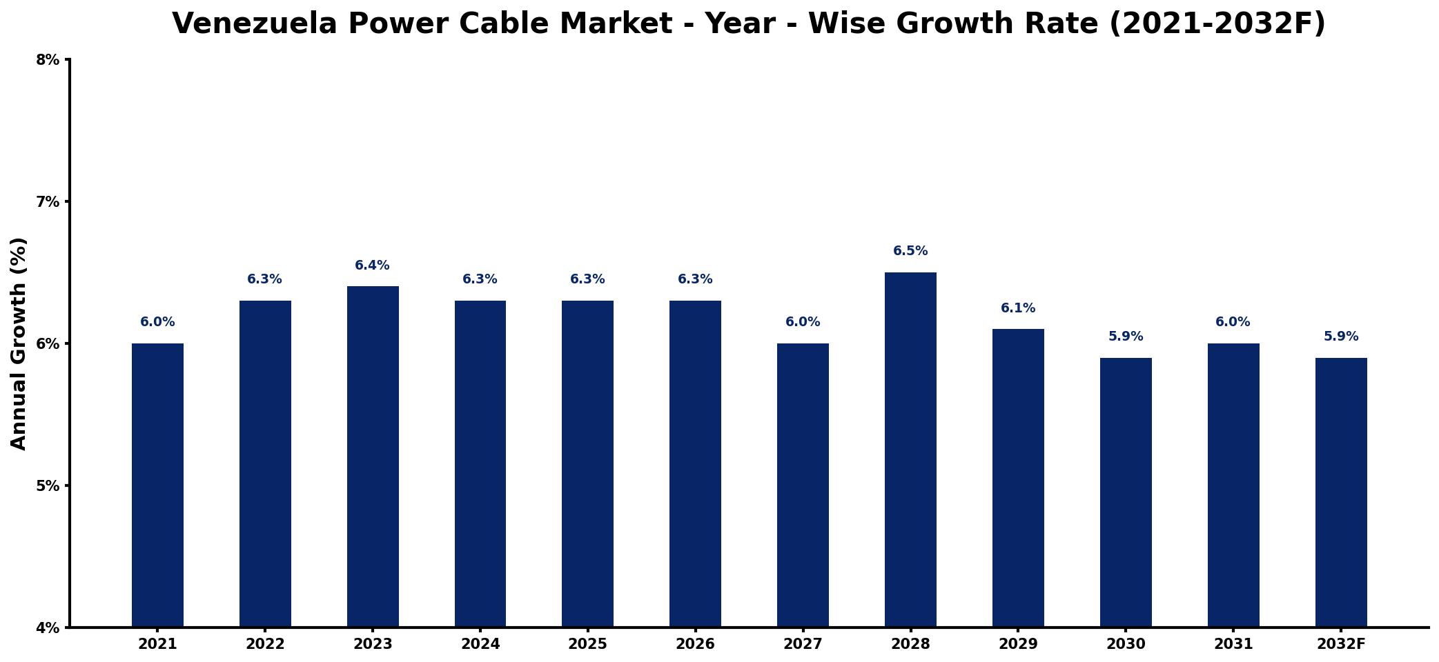 Venezuela Power Cable Market Year-wise Growth Rate and Key Drivers