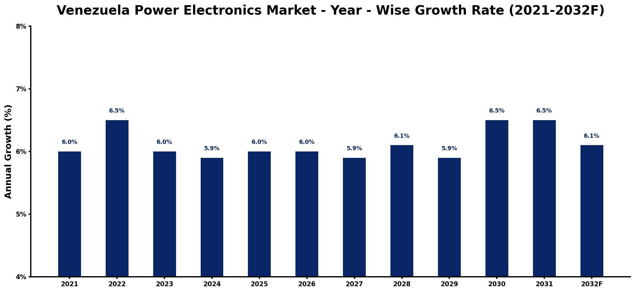 Venezuela Power Electronics Market Year-wise Growth Rate and Key Drivers
