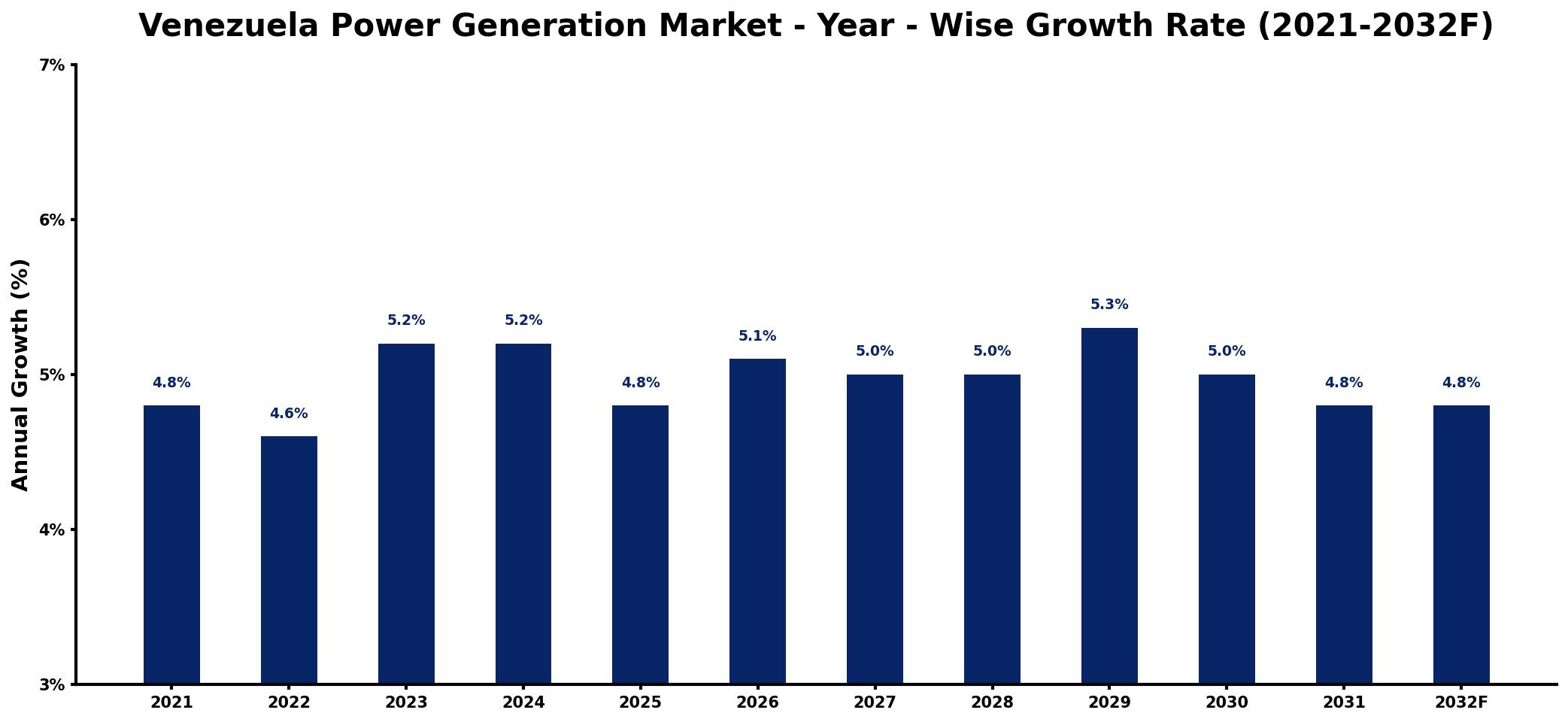 Venezuela Power Generation Market Year-wise Growth Rate and Key Drivers