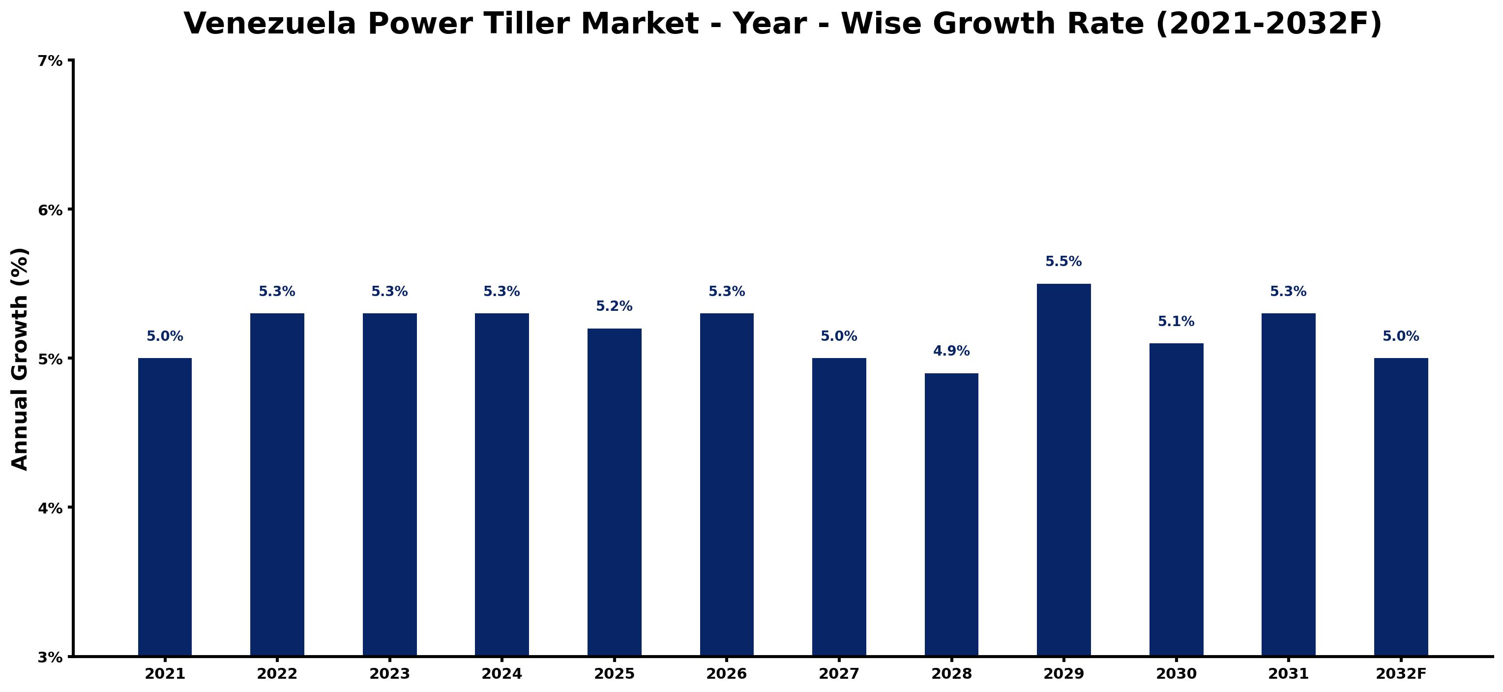 Venezuela Power Tiller Market Year-wise Growth Rate and Key Drivers