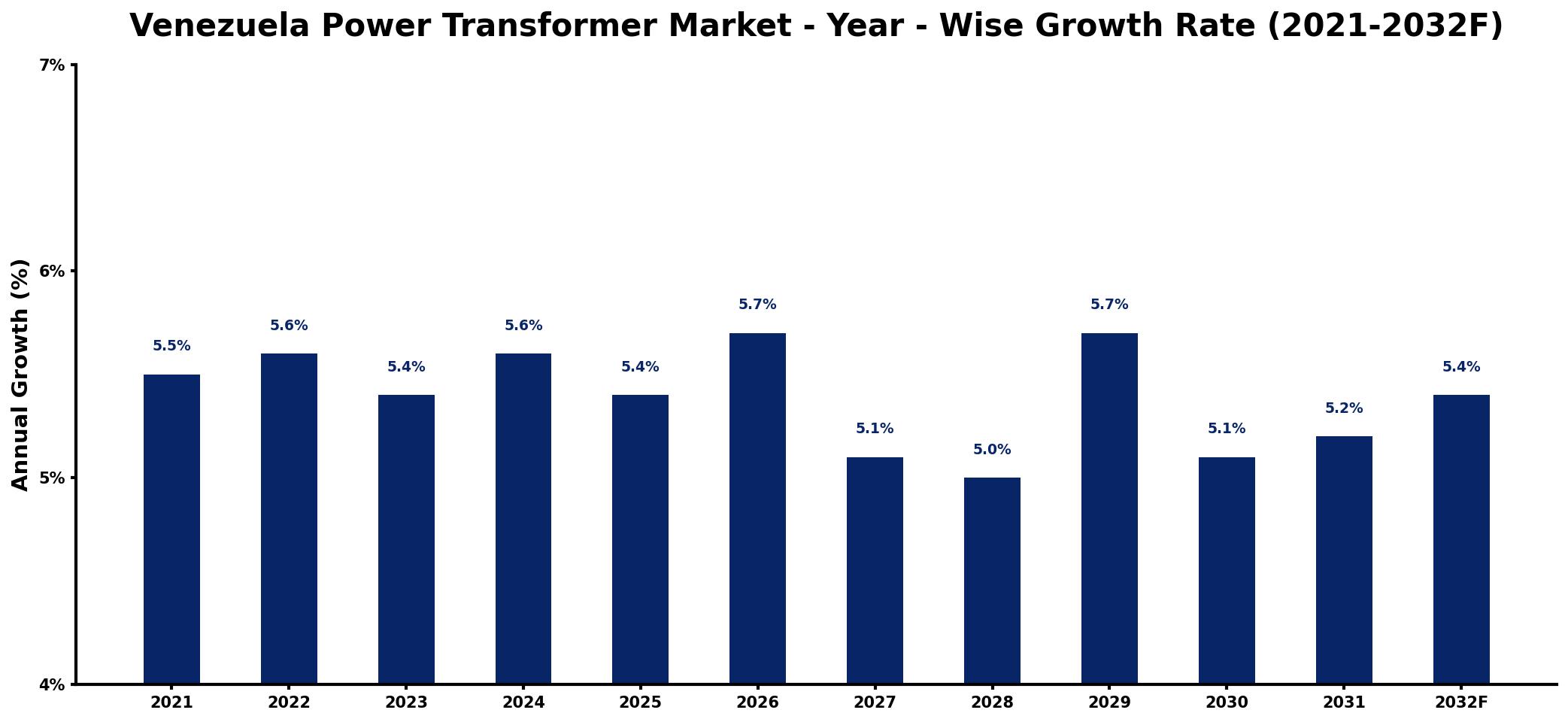 Venezuela Power Transformer Market Year-wise Growth Rate and Key Drivers