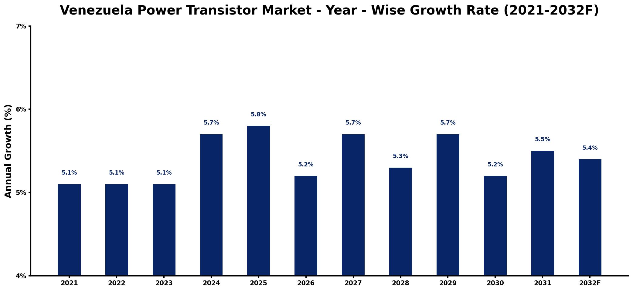 Venezuela Power Transistor Market Year-wise Growth Rate and Key Drivers