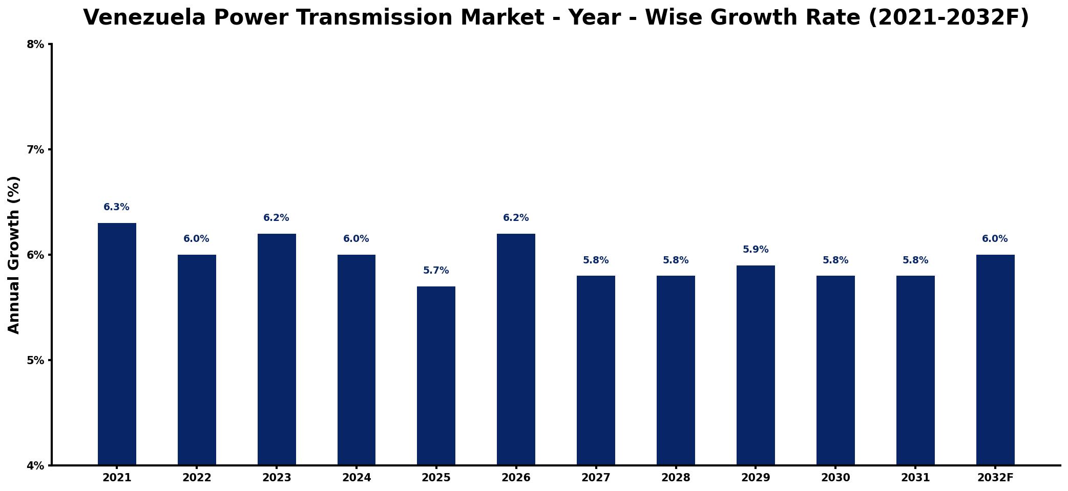 Venezuela Power Transmission Market Year-wise Growth Rate and Key Drivers