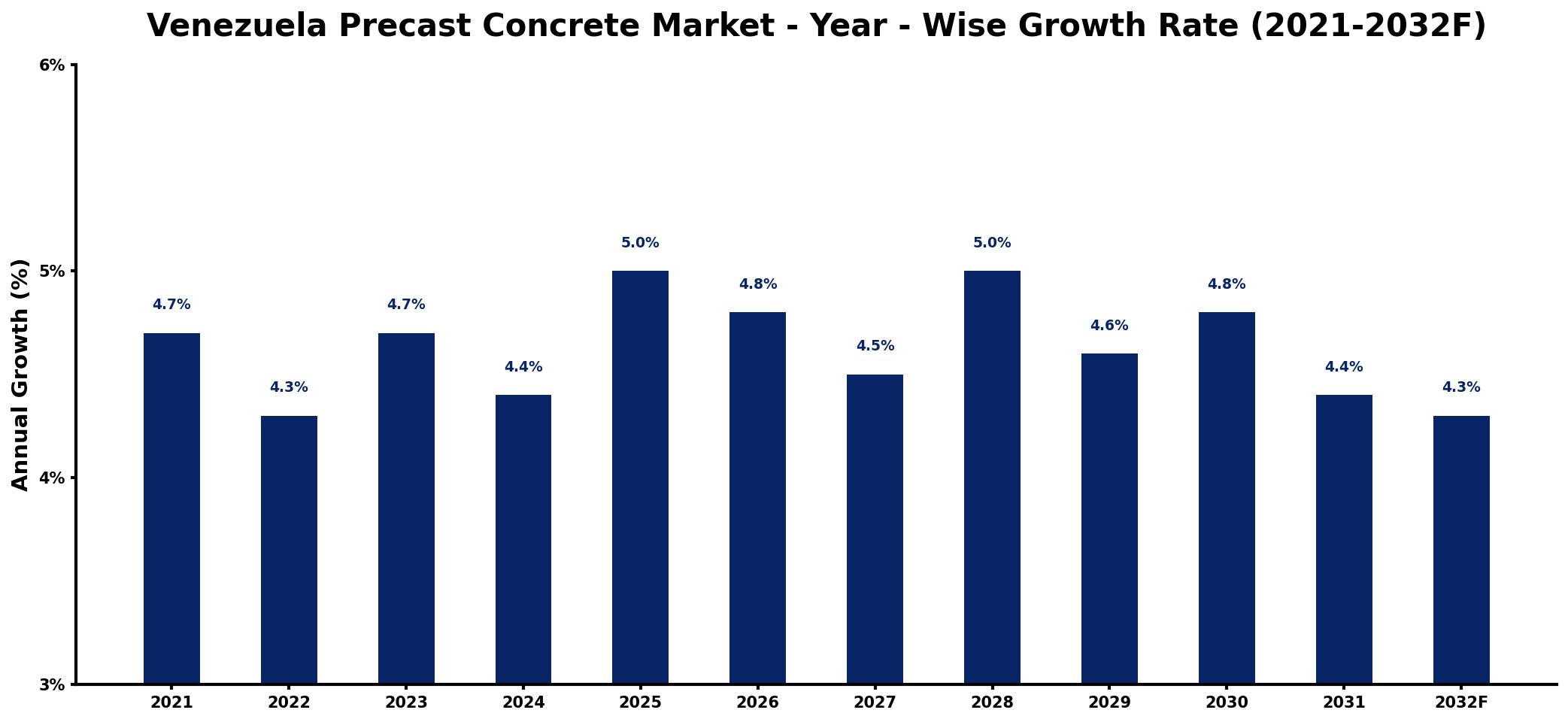 Venezuela Precast Concrete Market Year-wise Growth Rate and Key Drivers