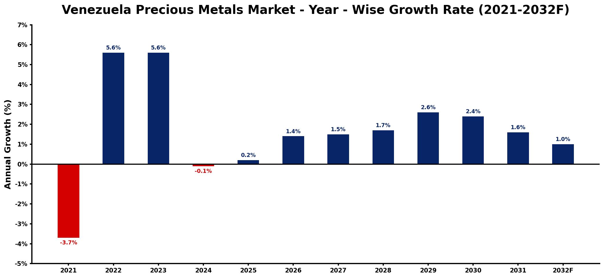 Venezuela Precious Metals Market Year-wise Growth Rate and Key Drivers