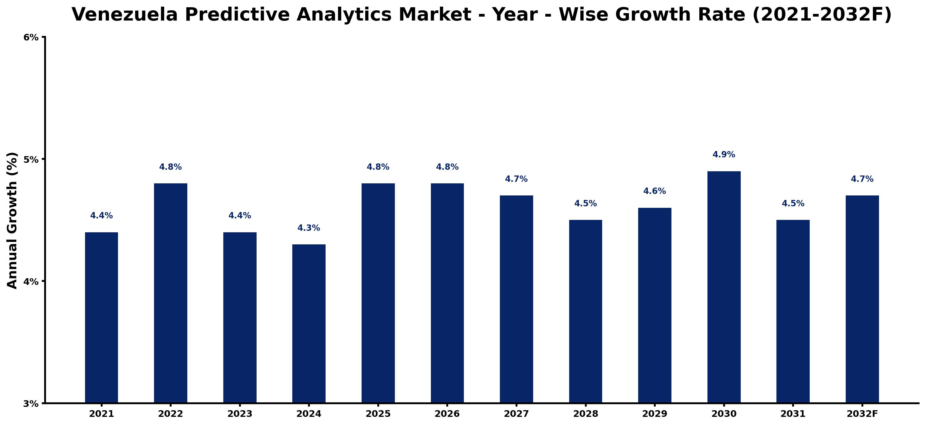 Venezuela Predictive Analytics Market Year-wise Growth Rate and Key Drivers