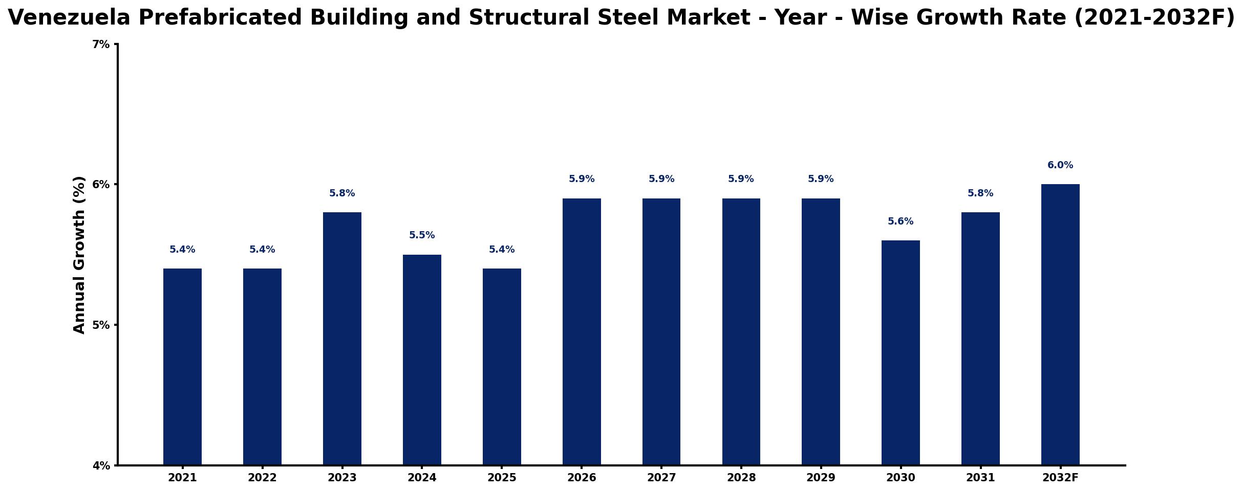 Venezuela Prefabricated Building and Structural Steel Market Year-wise Growth Rate and Key Drivers