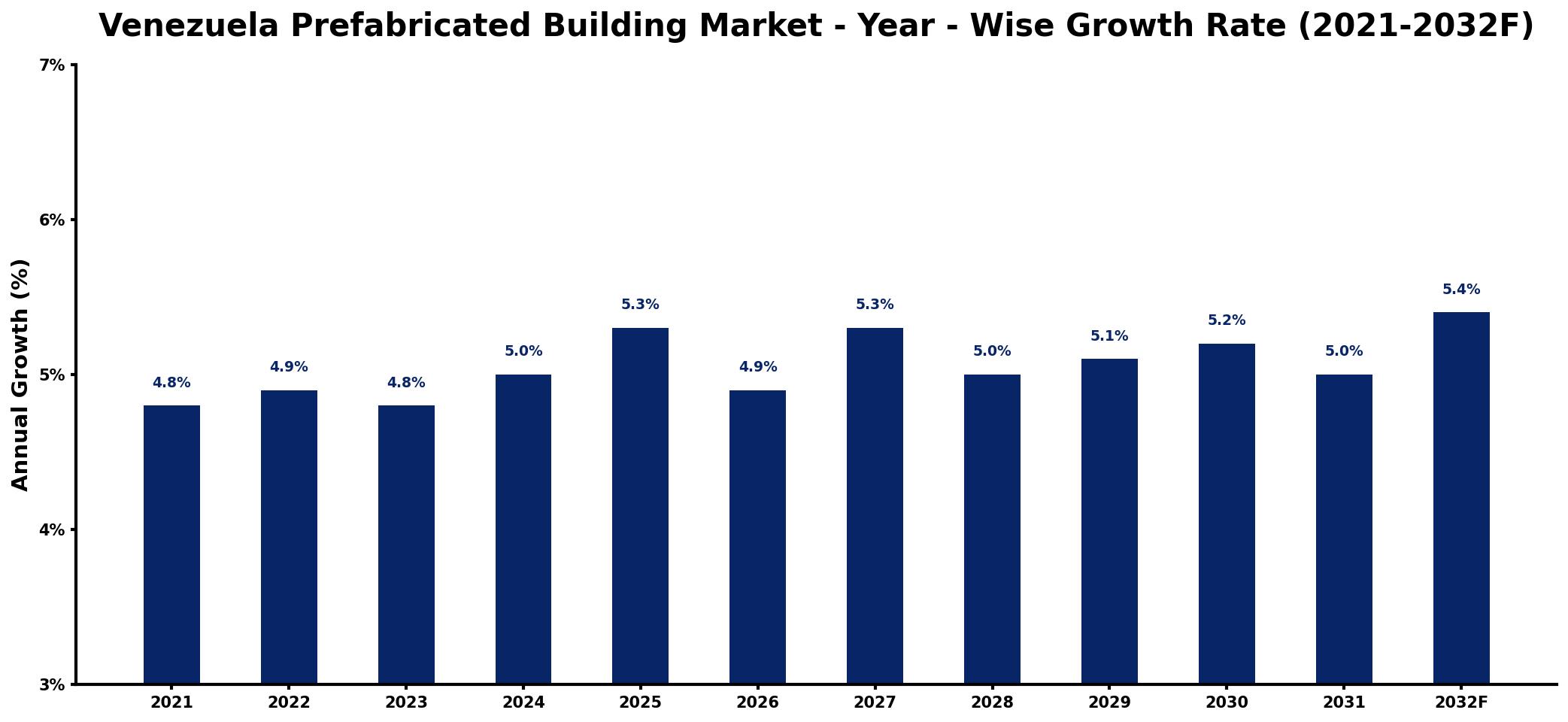 Venezuela Prefabricated Building Market Year-wise Growth Rate and Key Drivers