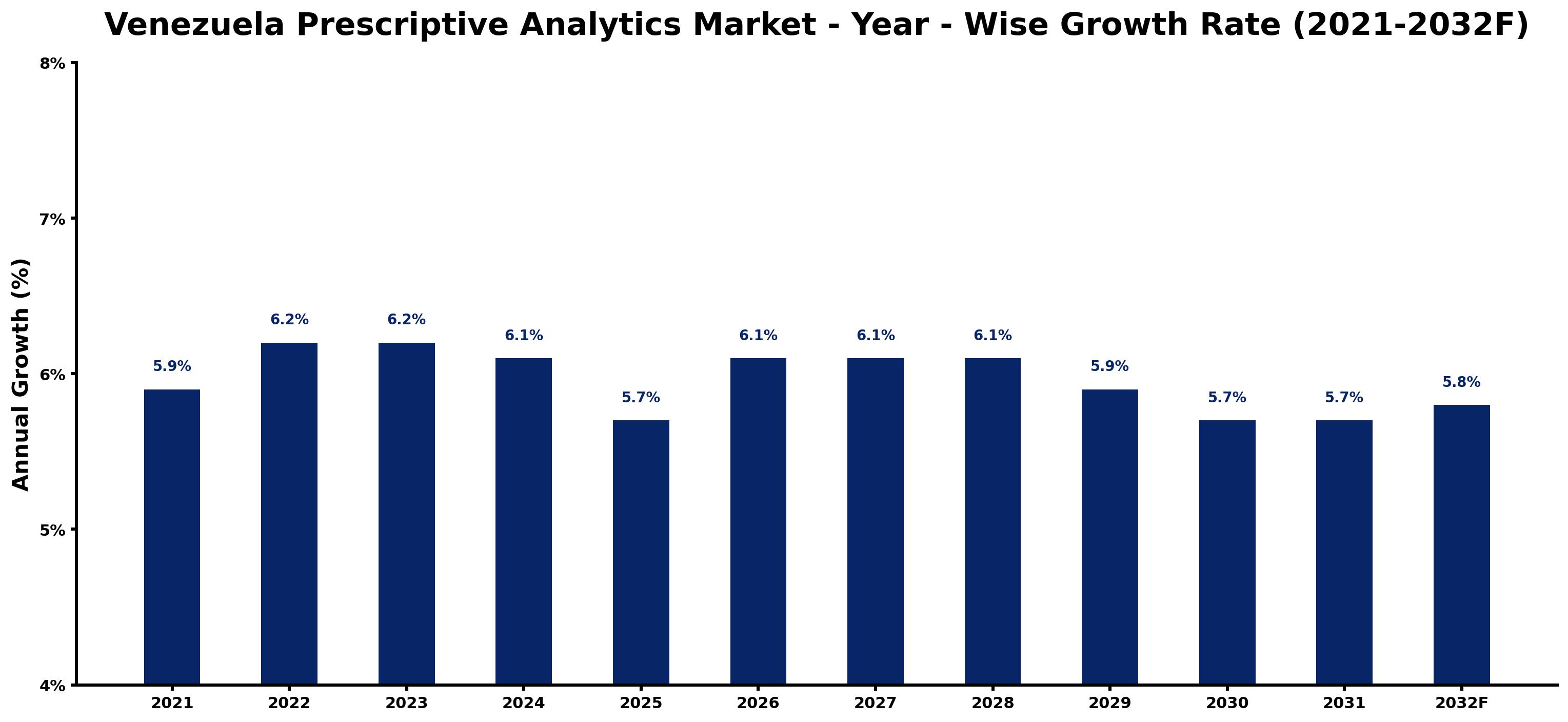 Venezuela Prescriptive Analytics Market Year-wise Growth Rate and Key Drivers