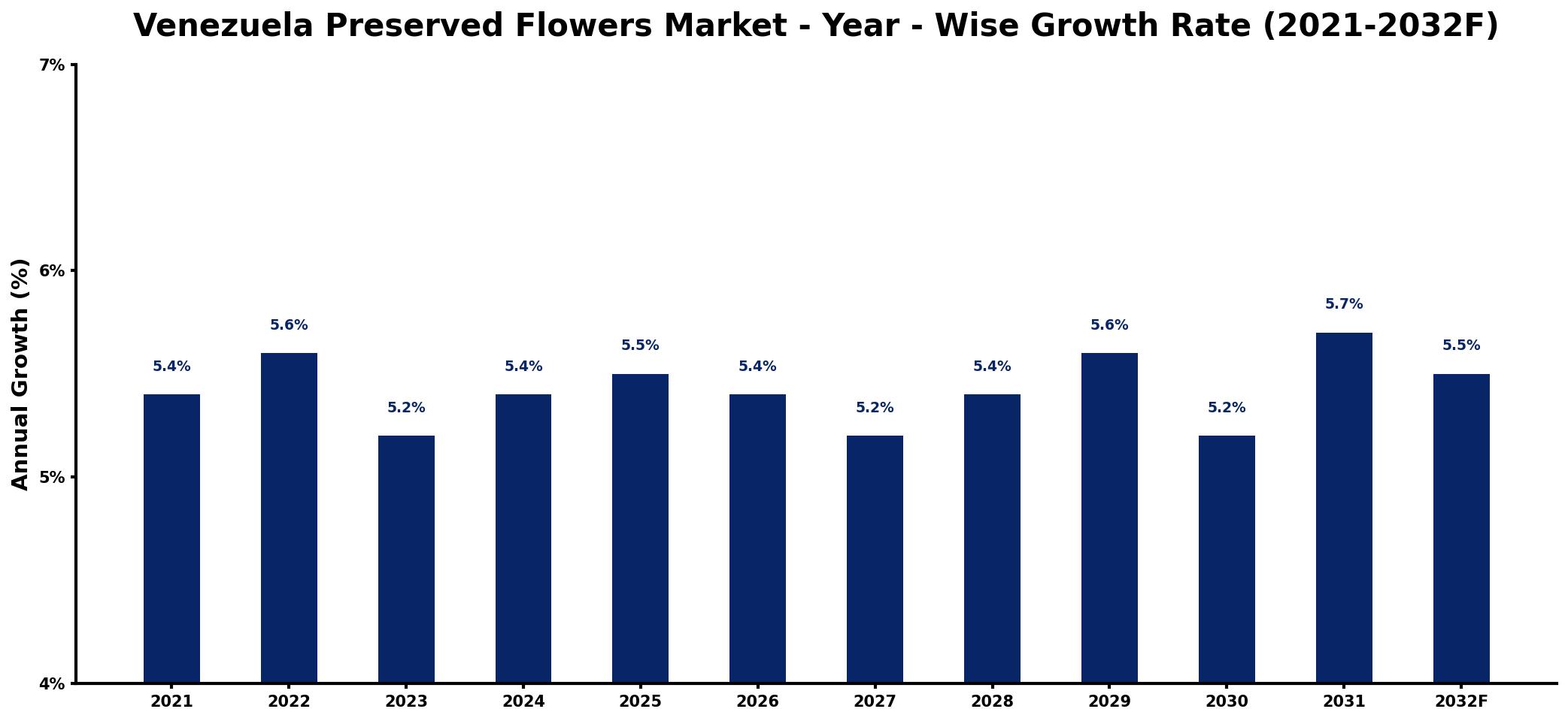 Venezuela Preserved Flowers Market Year-wise Growth Rate and Key Drivers