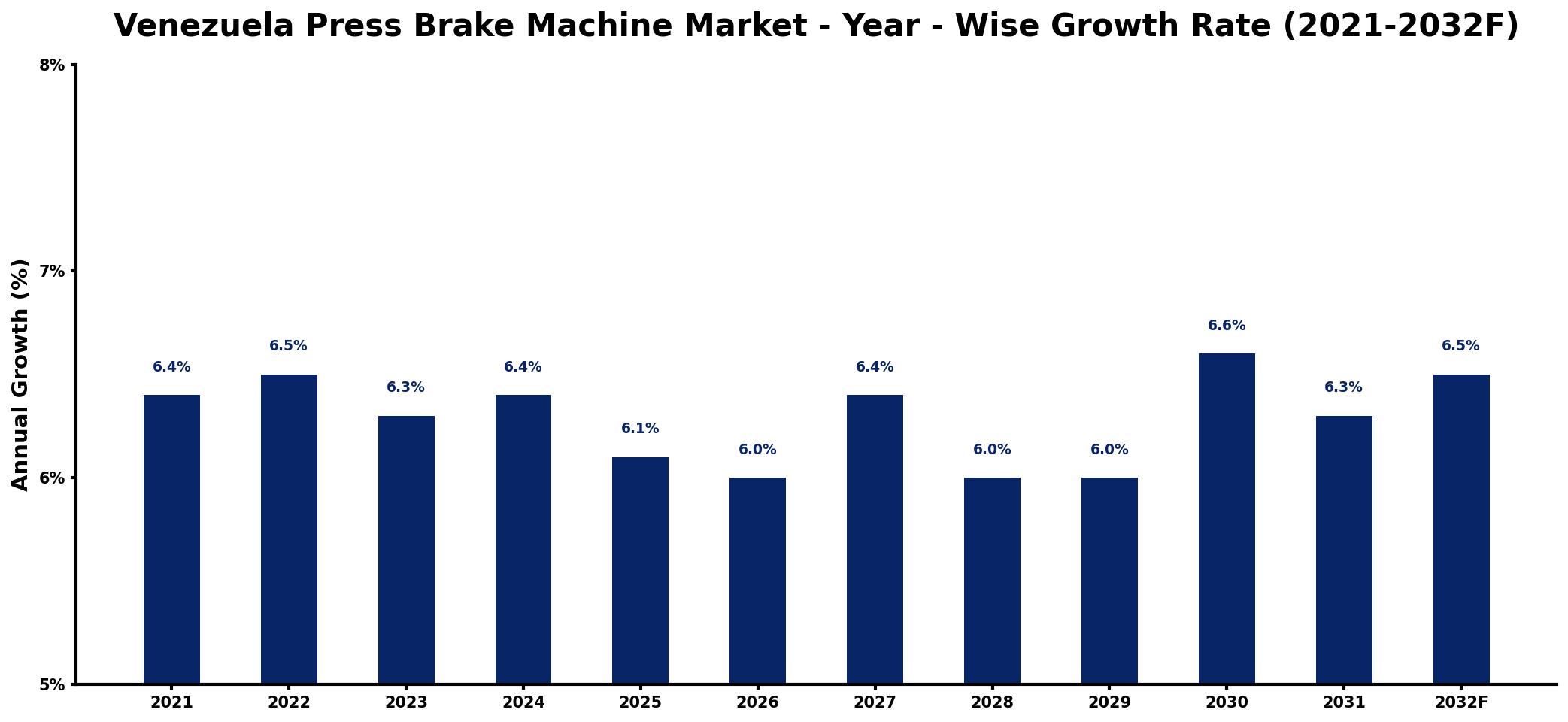 Venezuela Press Brake Machine Market Year-wise Growth Rate and Key Drivers