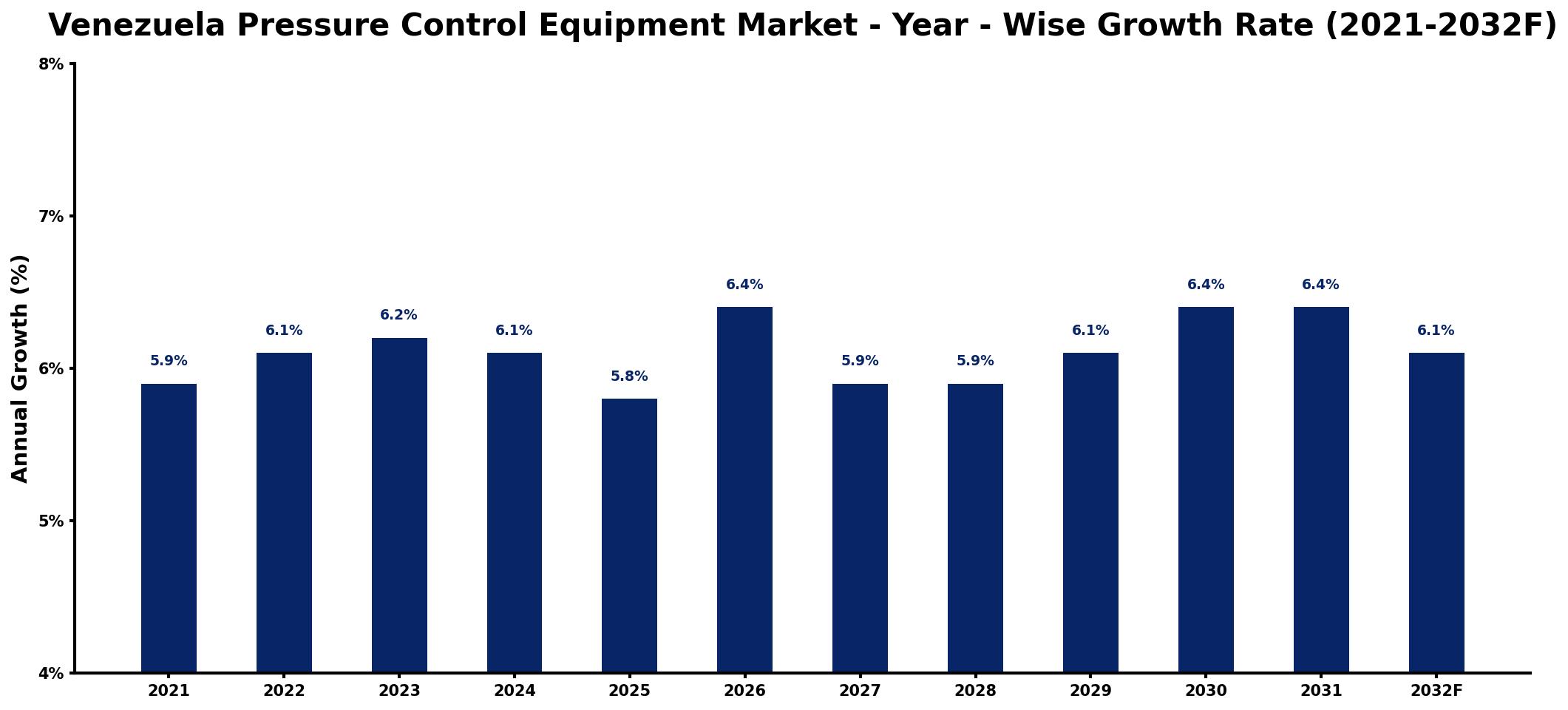 Venezuela Pressure Control Equipment Market Year-wise Growth Rate and Key Drivers