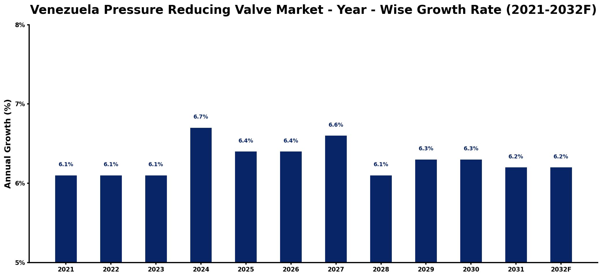 Venezuela Pressure Reducing Valve Market Year-wise Growth Rate and Key Drivers