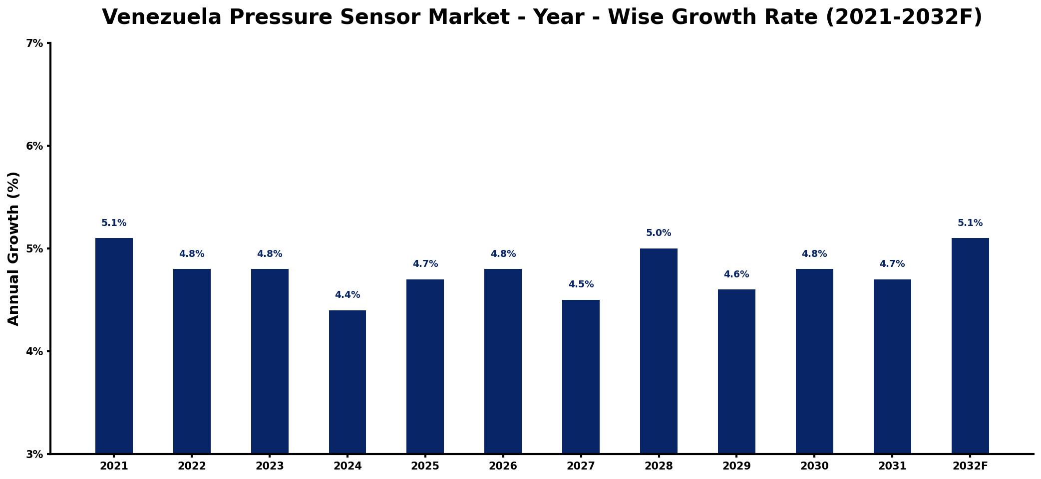 Venezuela Pressure Sensor Market Year-wise Growth Rate and Key Drivers