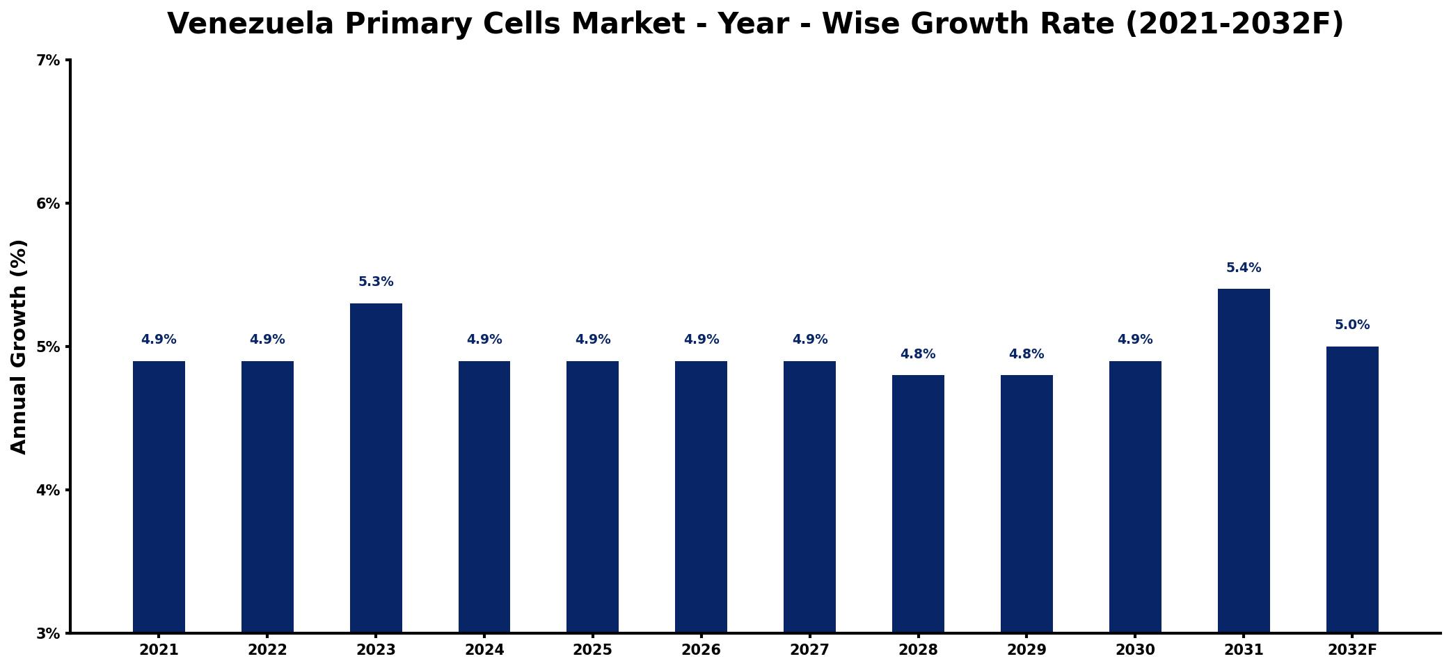 Venezuela Primary Cells Market Year-wise Growth Rate and Key Drivers