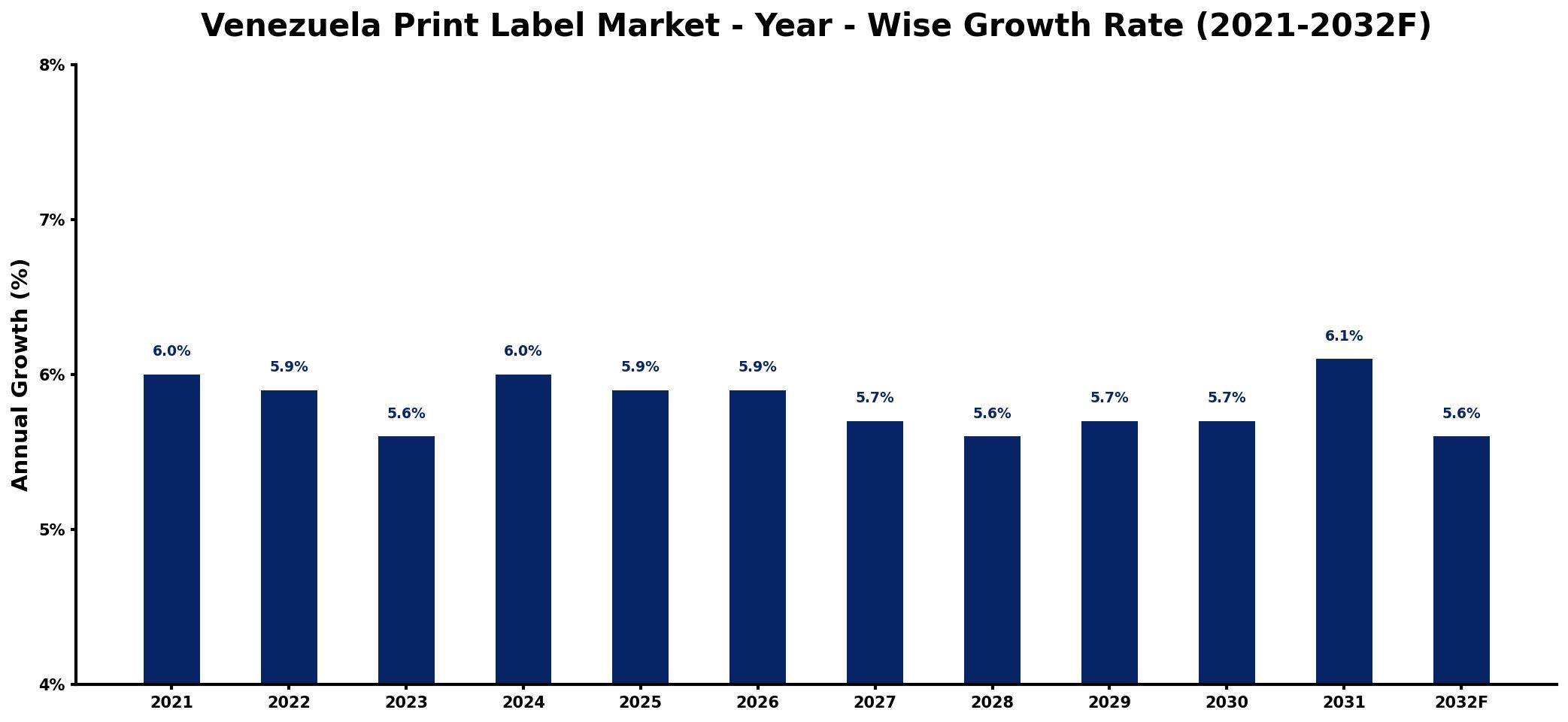 Venezuela Print Label Market Year-wise Growth Rate and Key Drivers