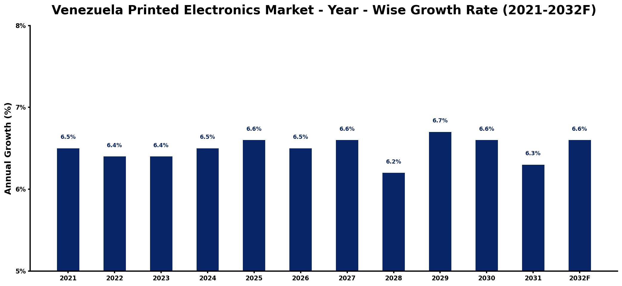 Venezuela Printed Electronics Market Year-wise Growth Rate and Key Drivers
